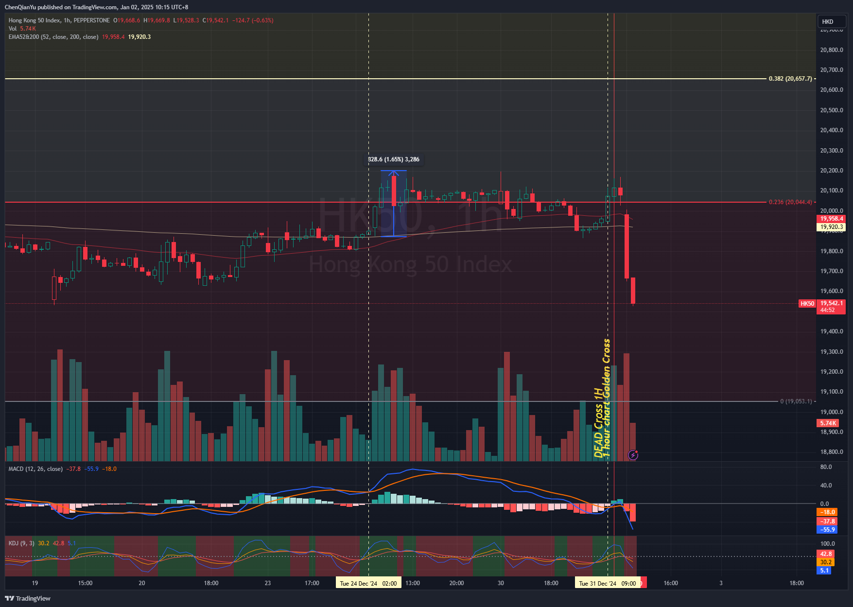 PEPPERSTONE:HK50 Chart Image by ChenQianYu