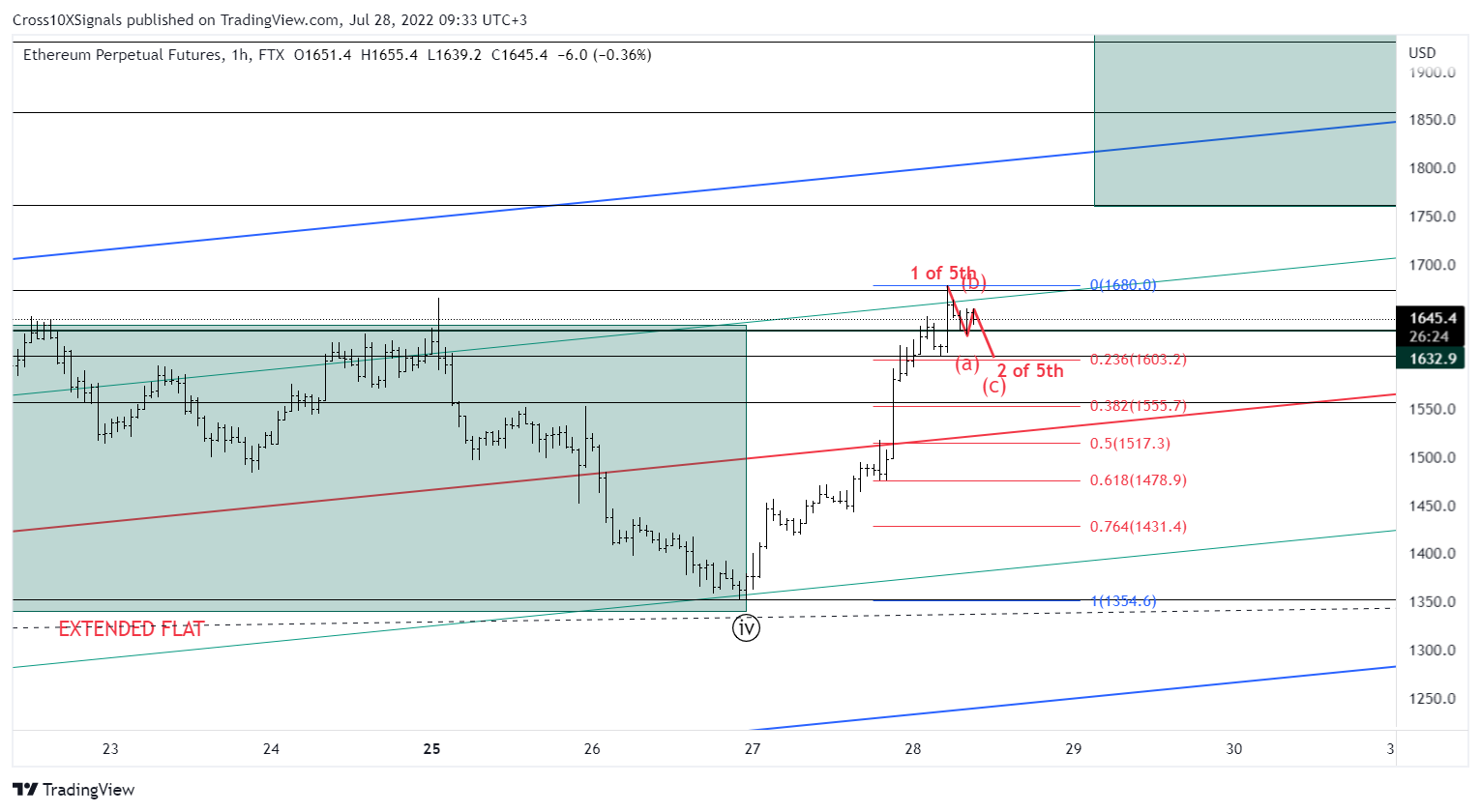 FTX:ETHPERP Chart Image by Cross10XSignals