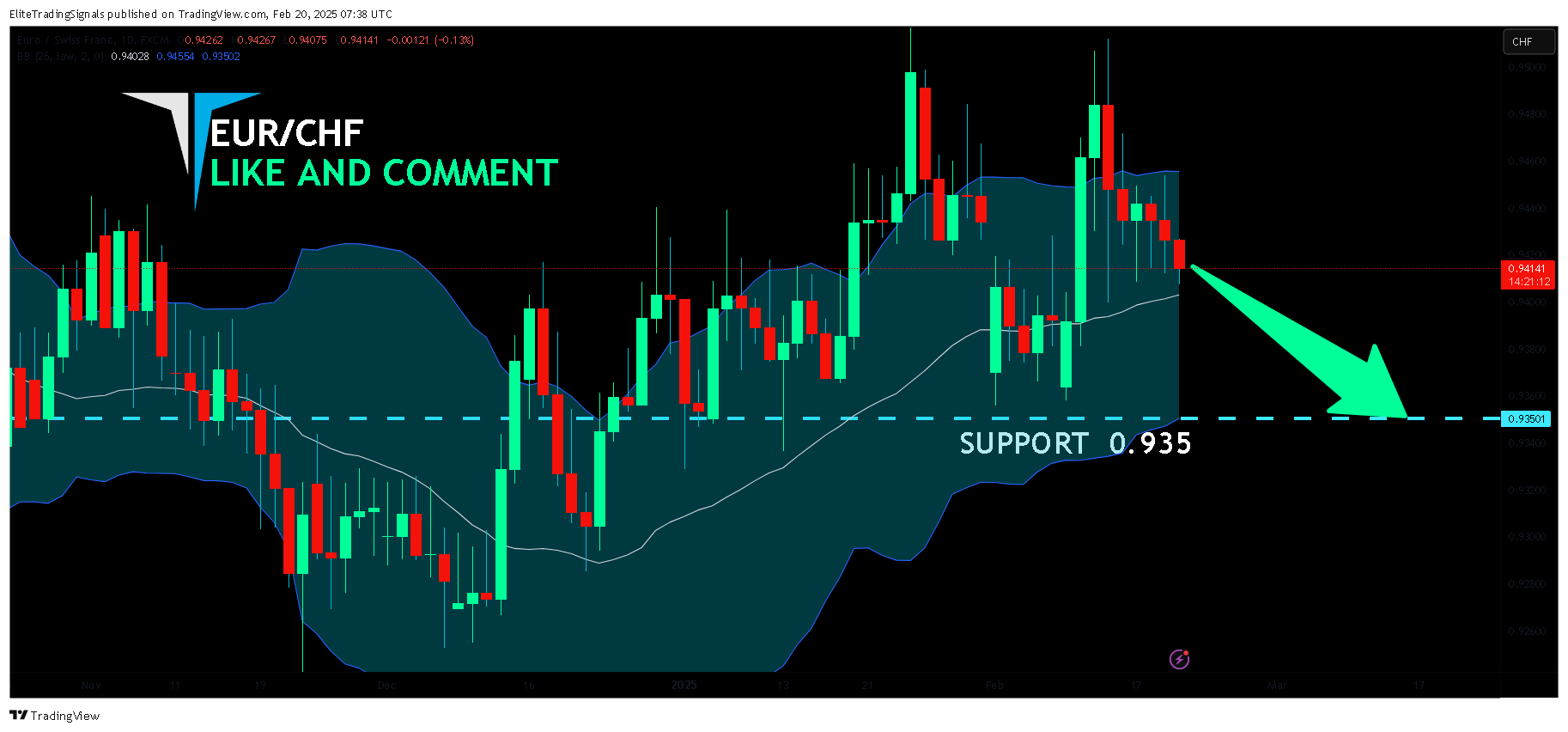 FX:EURCHF Chart Image by EliteTradingSignals
