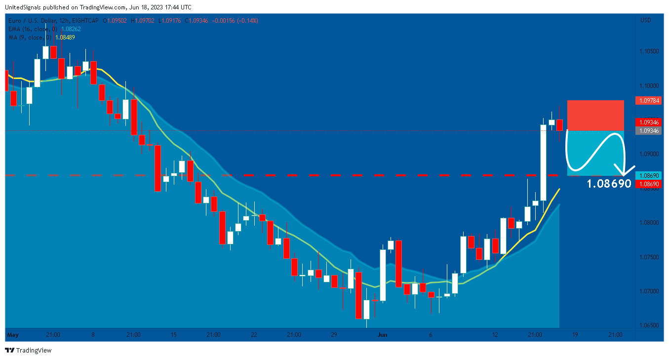EIGHTCAP:EURUSD Chart Image by UnitedSignals