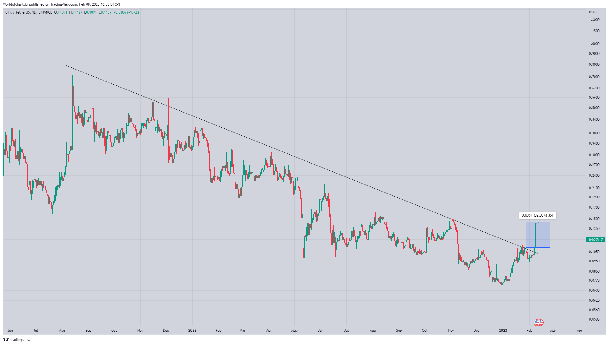 BINANCE:UTKUSDT Chart Image by Worldofchartsfx