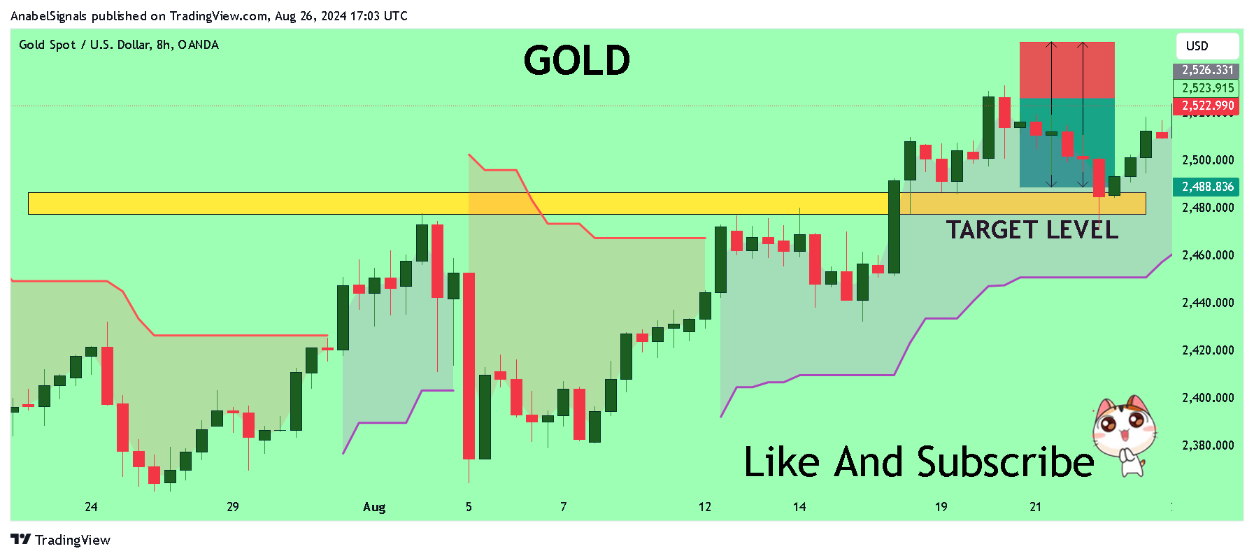 OANDA:XAUUSD Chart Image by AnabelSignals