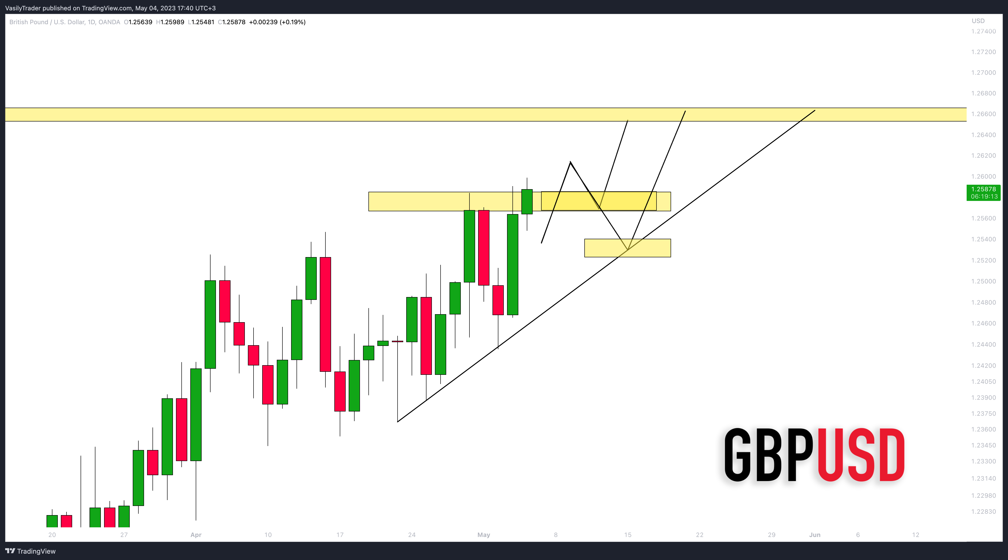OANDA:GBPUSD Chart Image by VasilyTrader