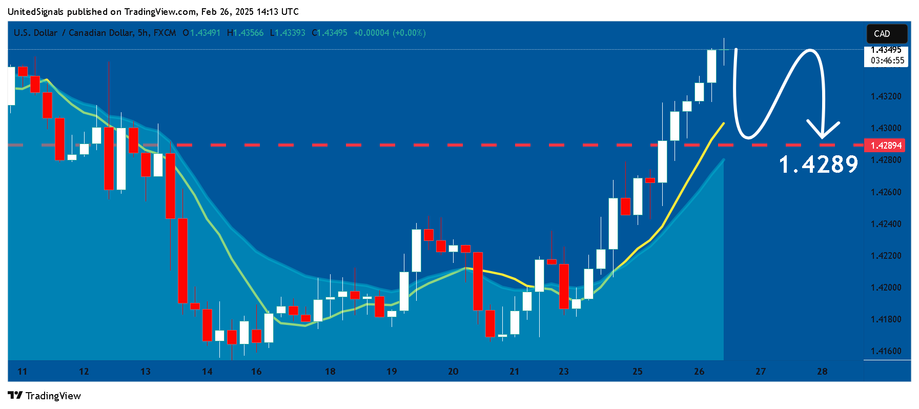 FX:USDCAD Chart Image by UnitedSignals
