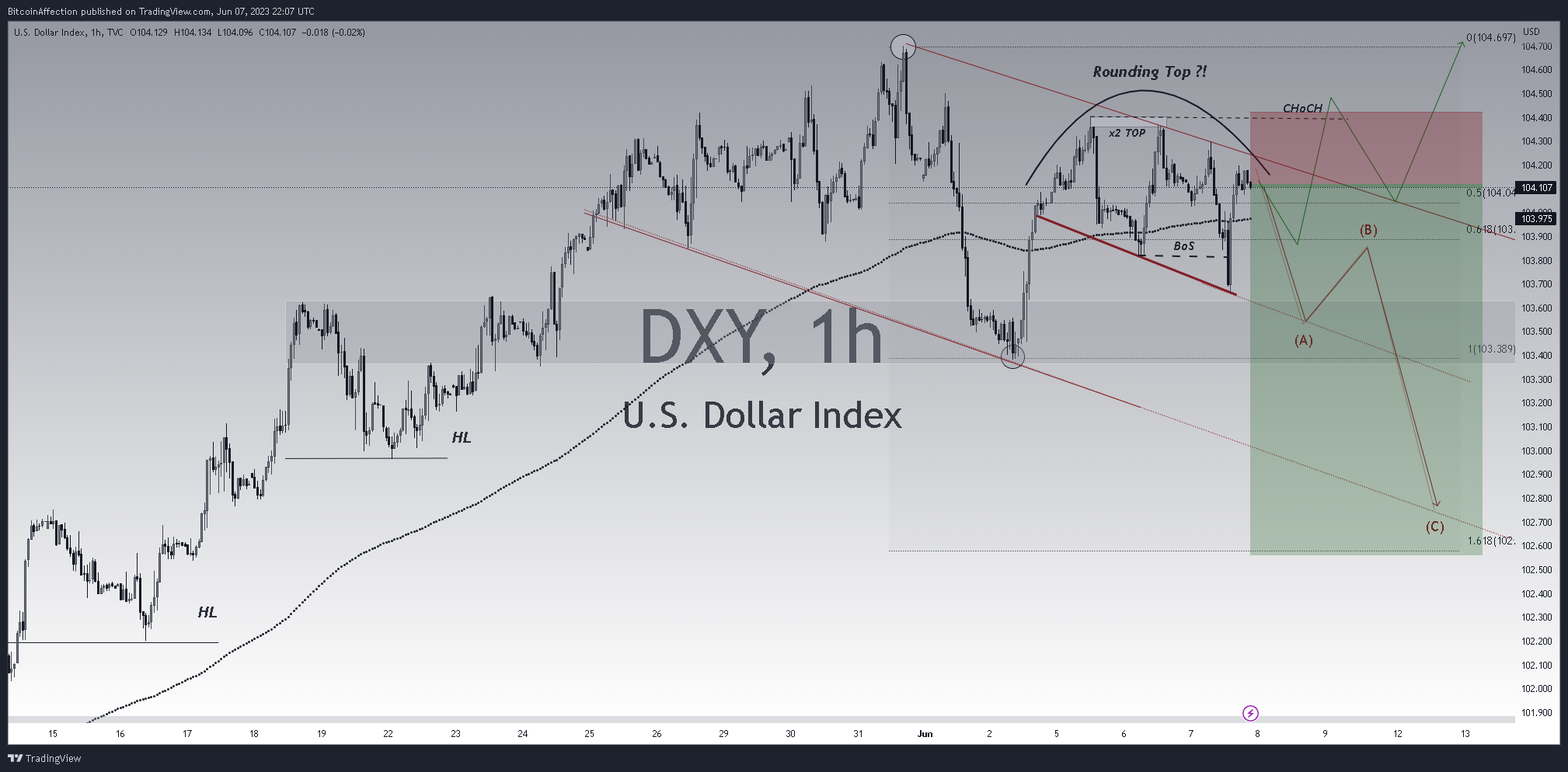 TVC:DXY Chart Image by Mr_J__fx