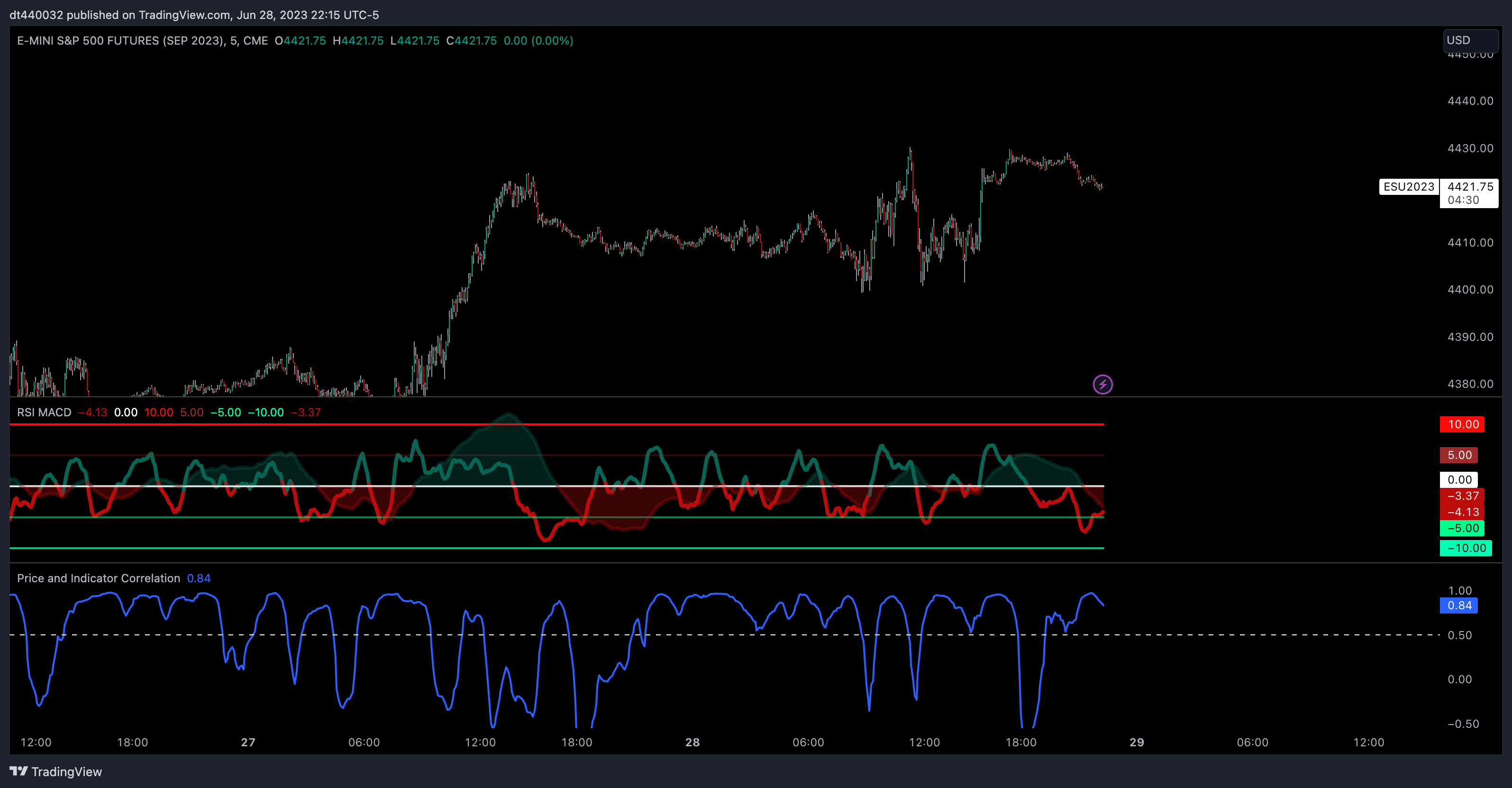 CME_MINI:ESU2023 Chart Image by Kill_Streak