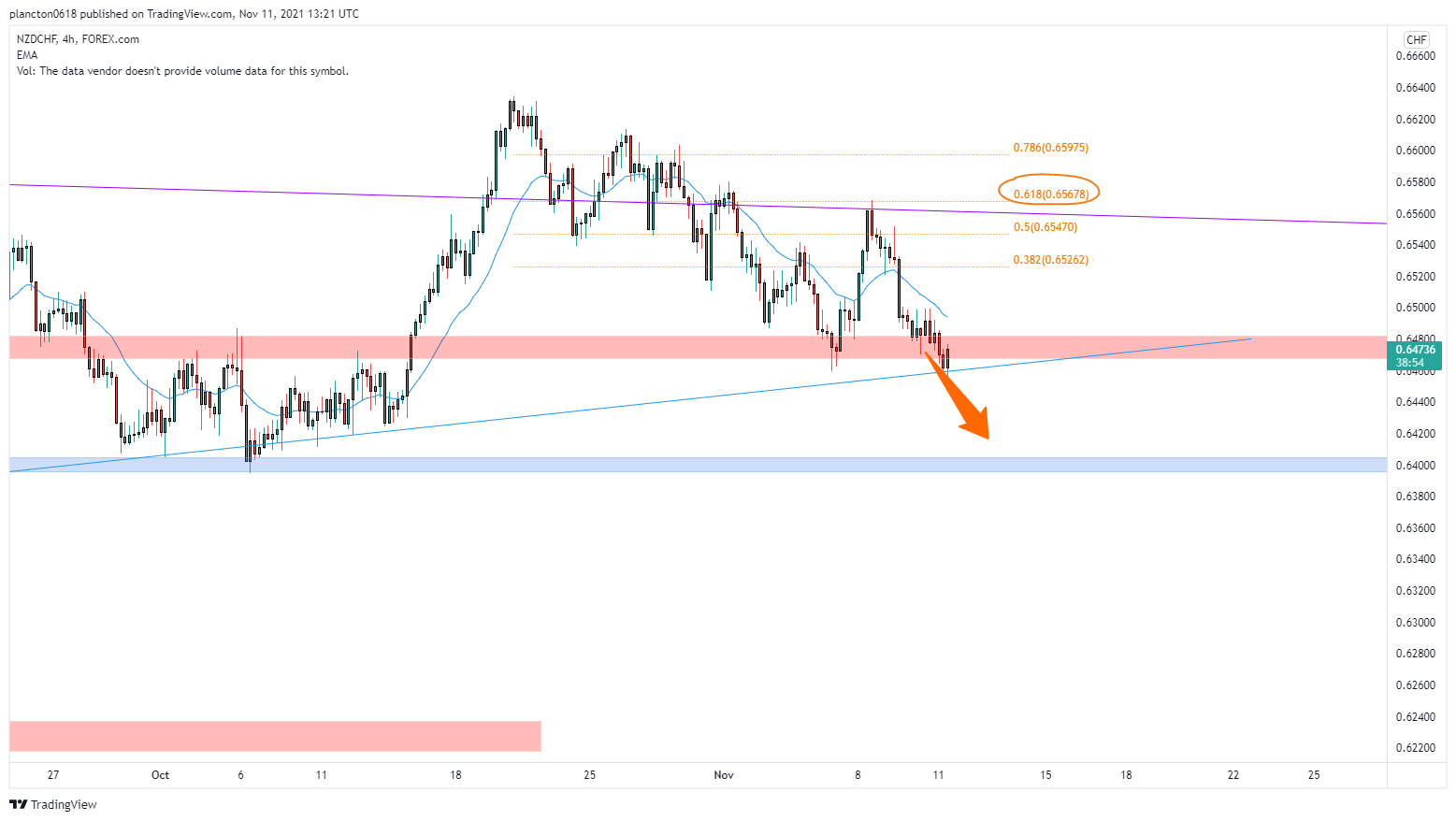 FOREXCOM:NZDCHF Chart Image by InkyGrip