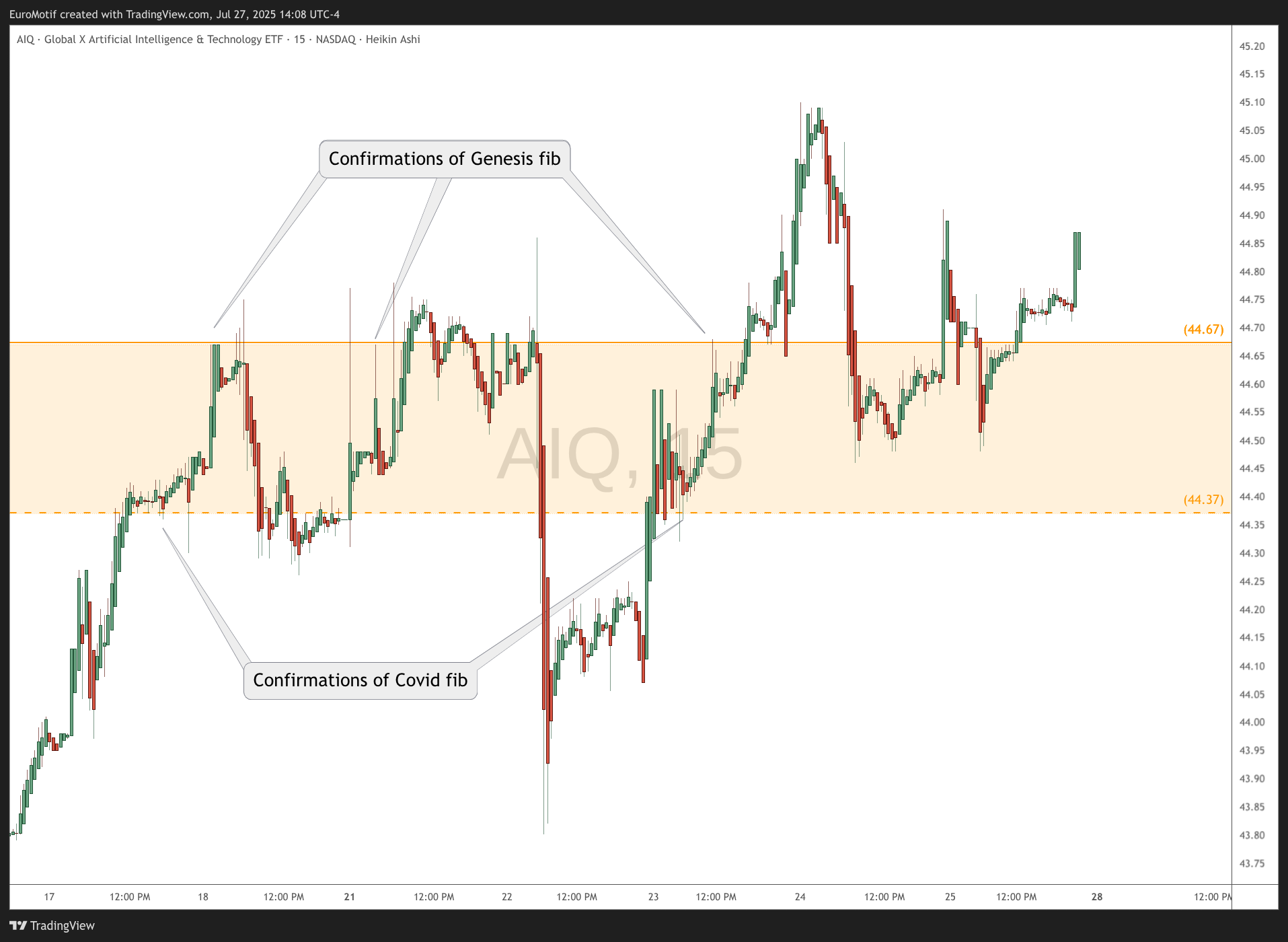 BATS:AIQ Chart Image by EuroMotif