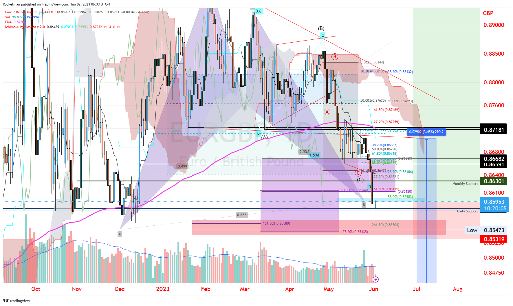 FX:EURGBP Chart Image by Rocketman