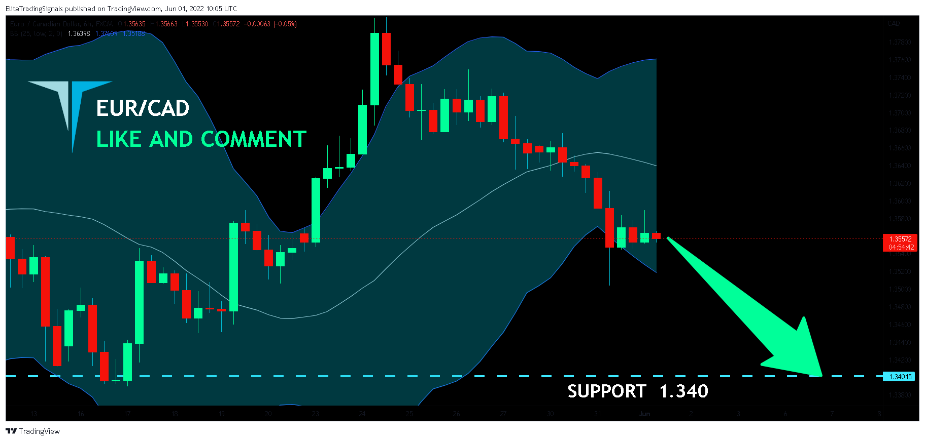 FX:EURCAD Chart Image by EliteTradingSignals