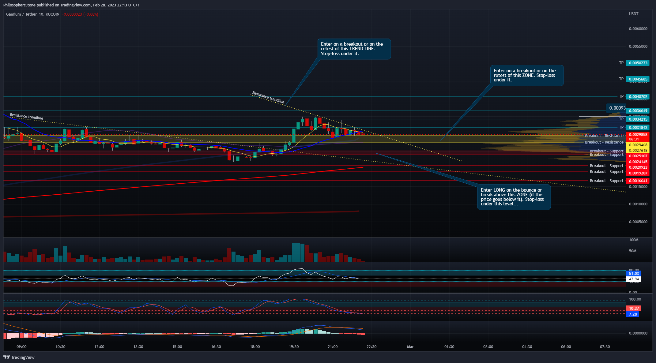 KUCOIN:GMMUSDT Chart Image by PhilosophersStone