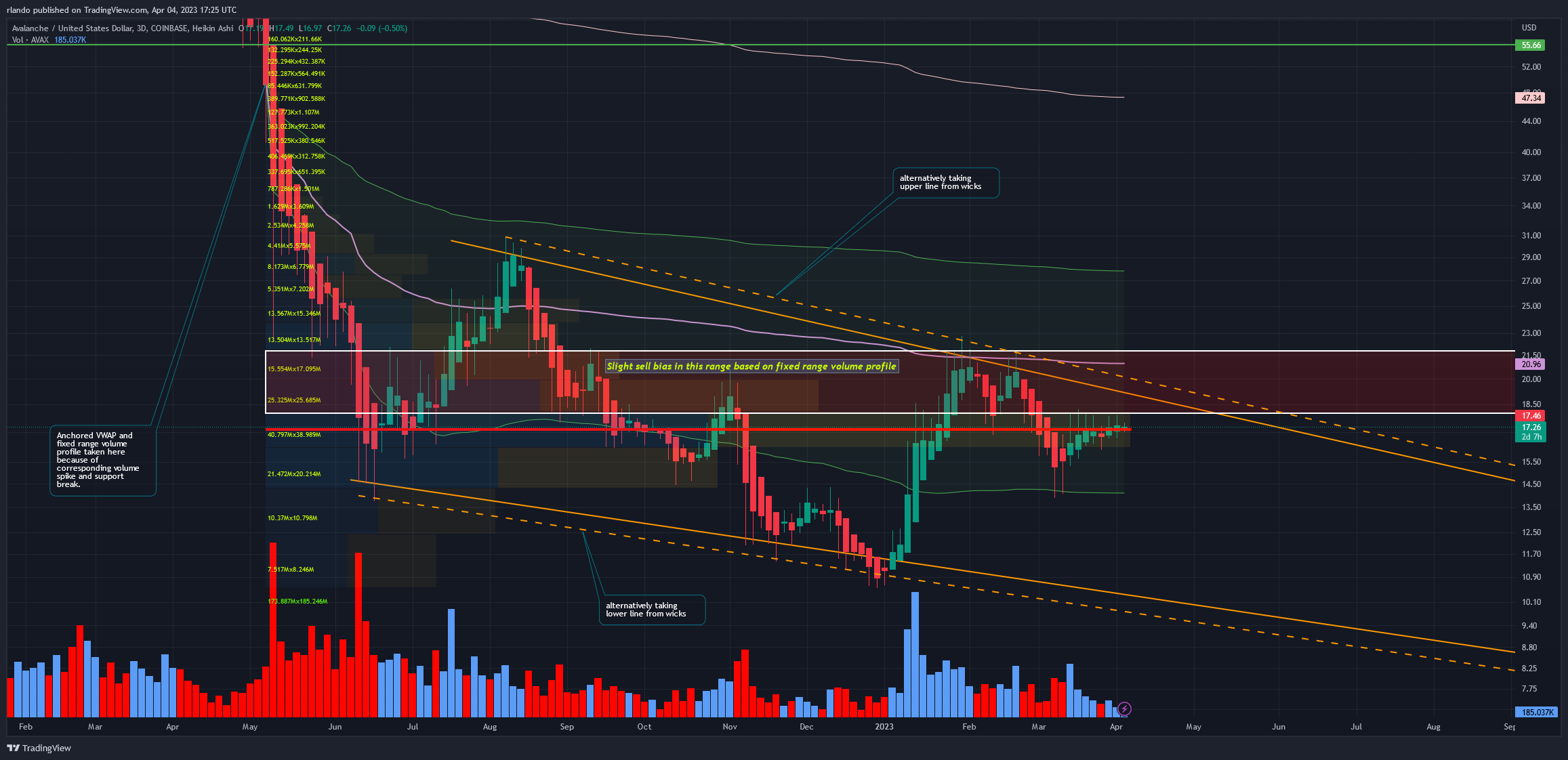COINBASE:AVAXUSD Chart Image by rlando