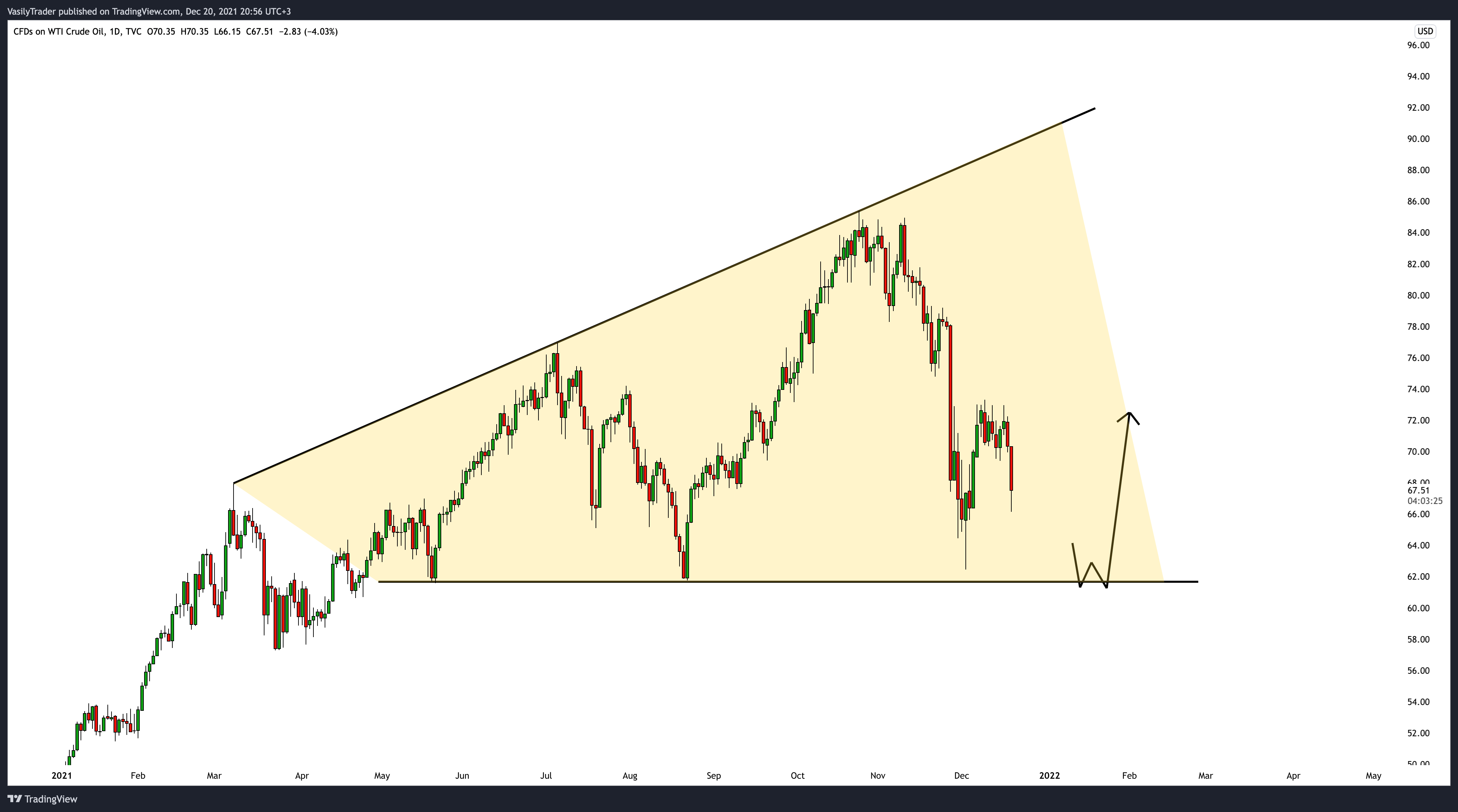 TVC:USOIL Chart Image by VasilyTrader