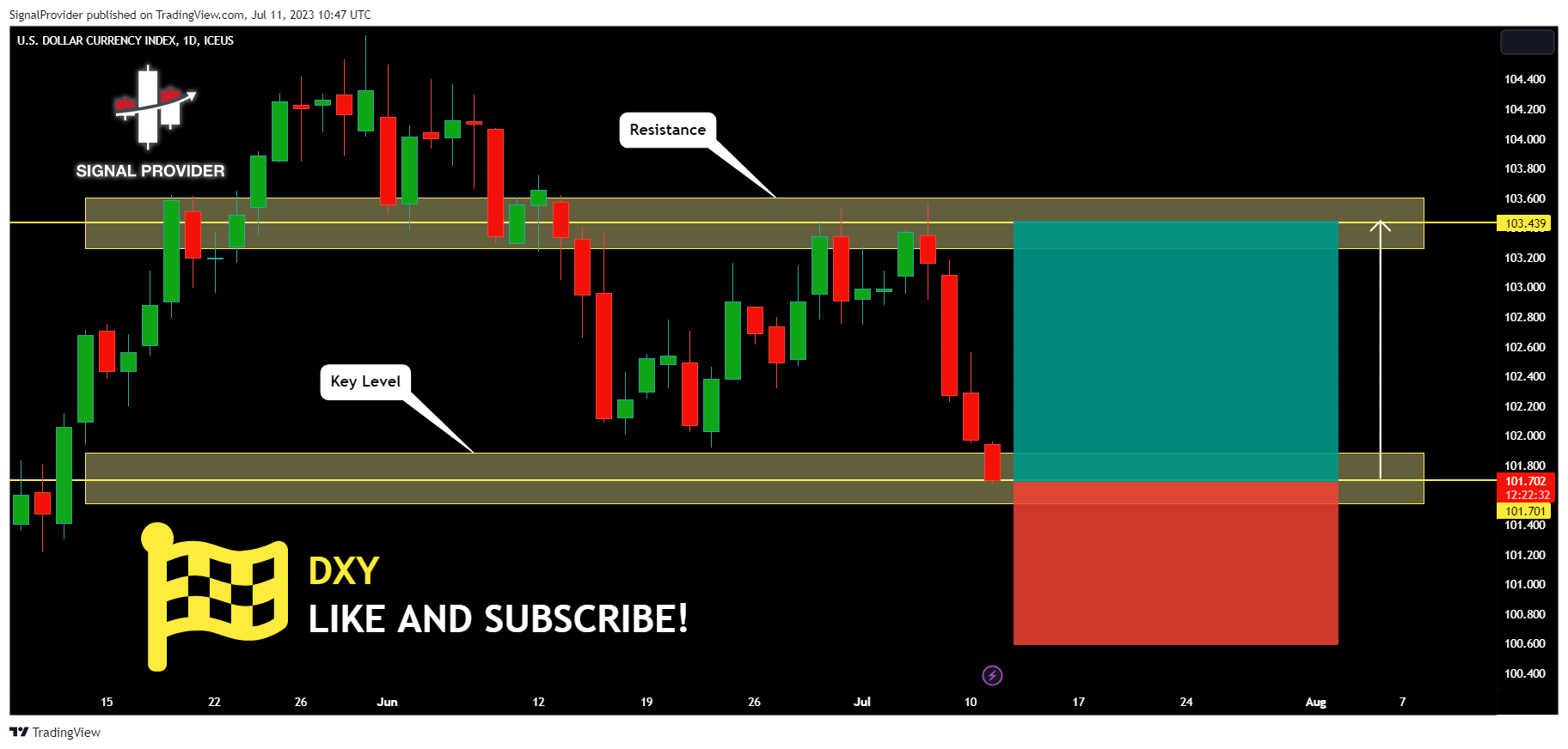 ICEUS:DXY Chart Image by SignalProvider