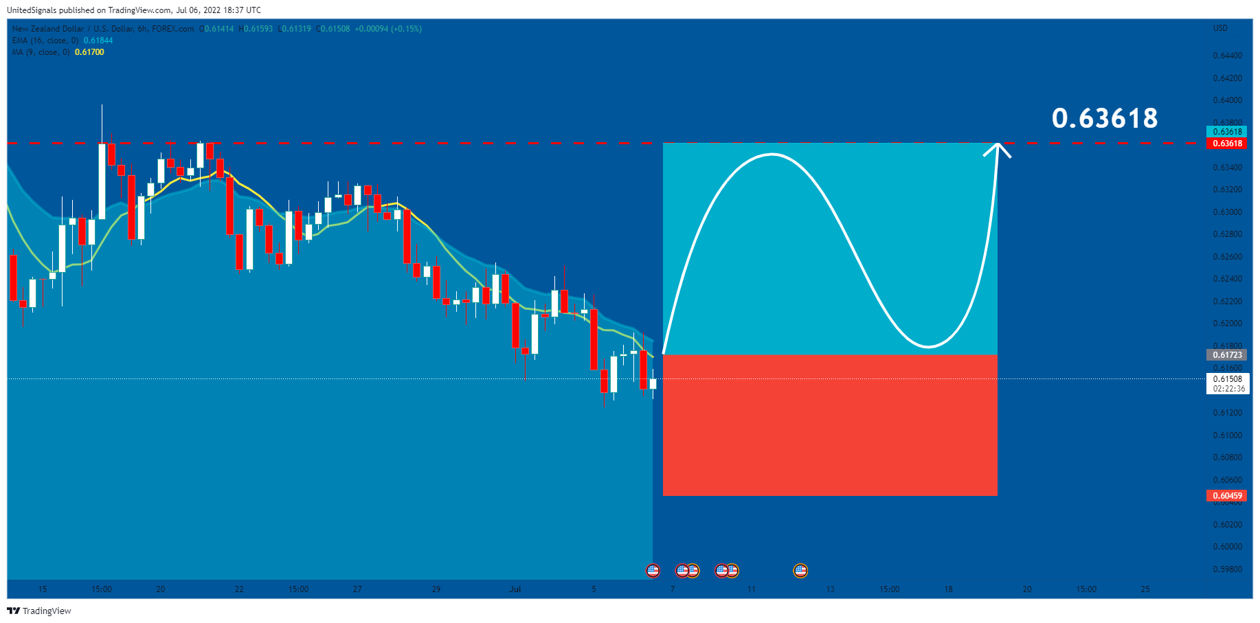 FOREXCOM:NZDUSD Chart Image by UnitedSignals