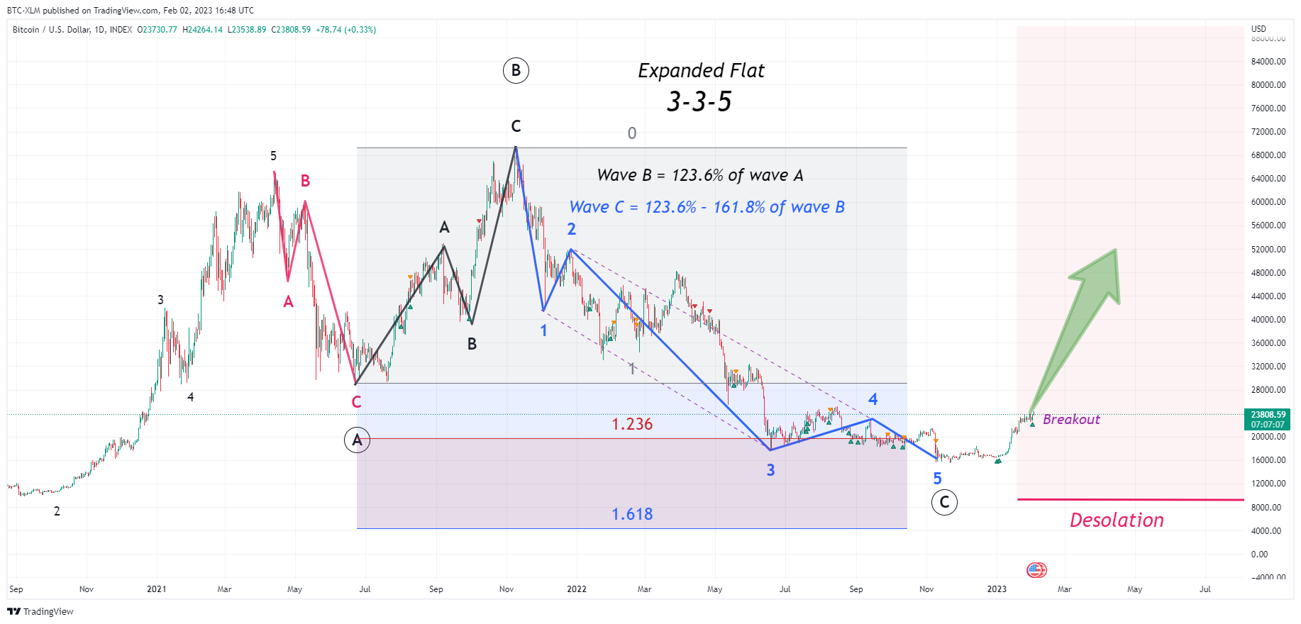 INDEX:BTCUSD Chart Image by BTC-XLM