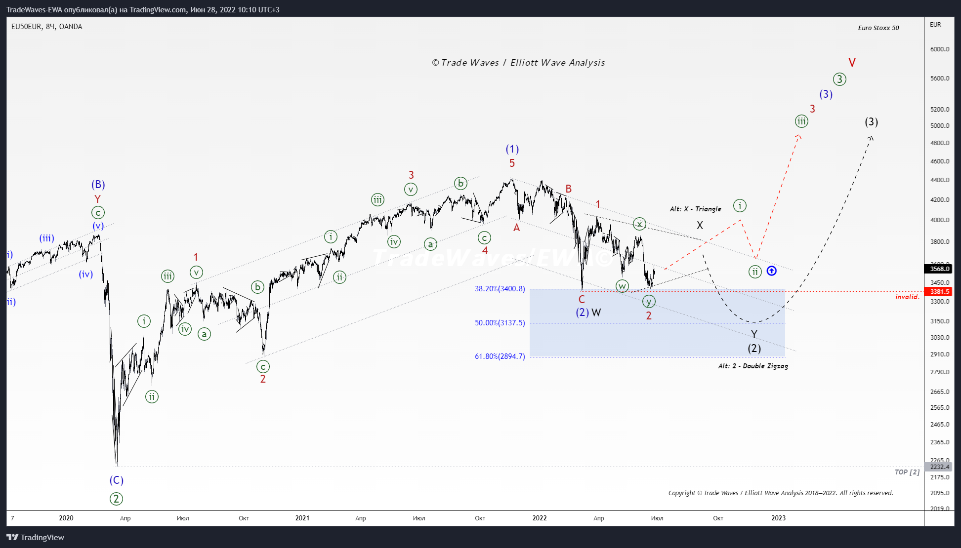 OANDA:EU50EUR Chart Image by TradeWaves-EWA