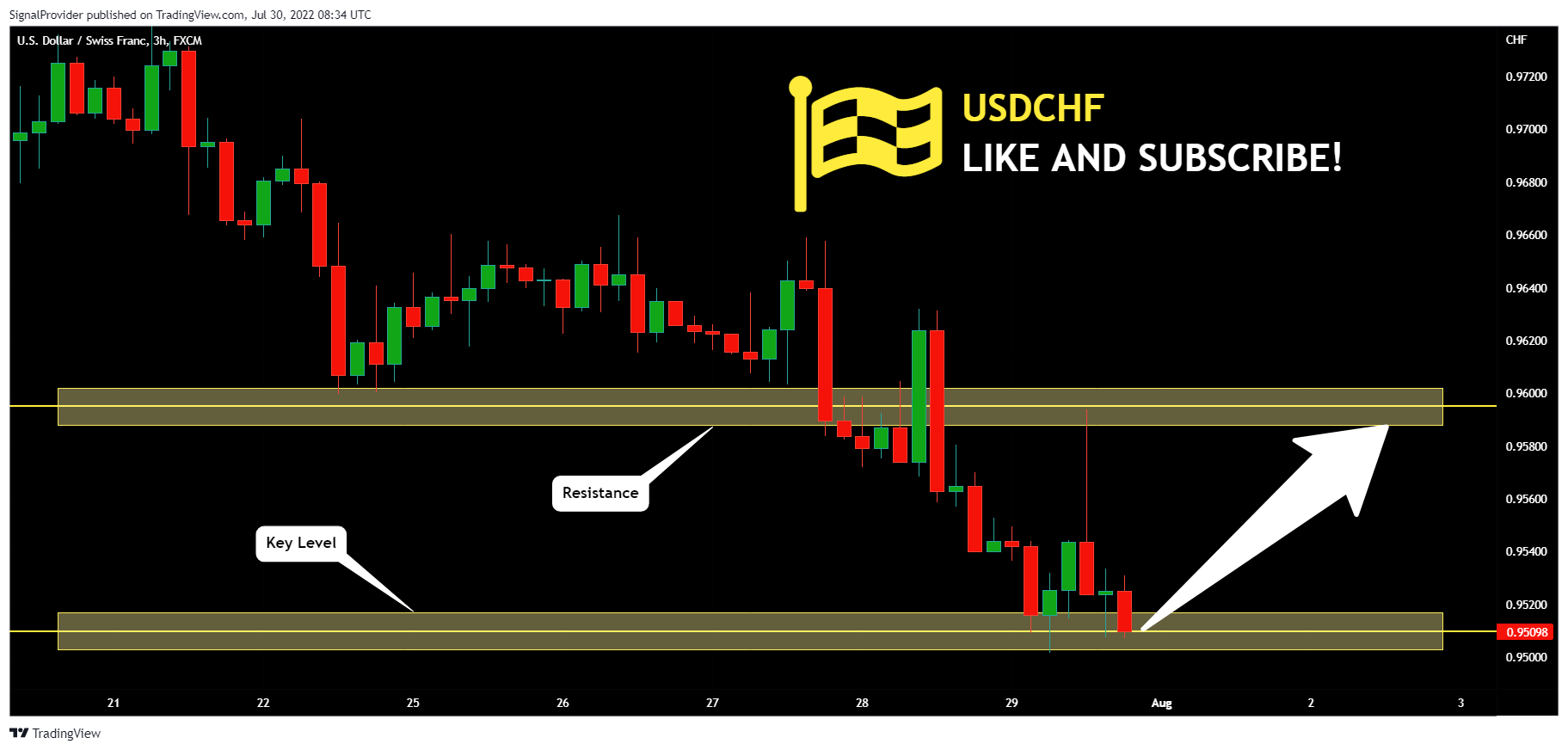 FX:USDCHF Chart Image by SignalProvider