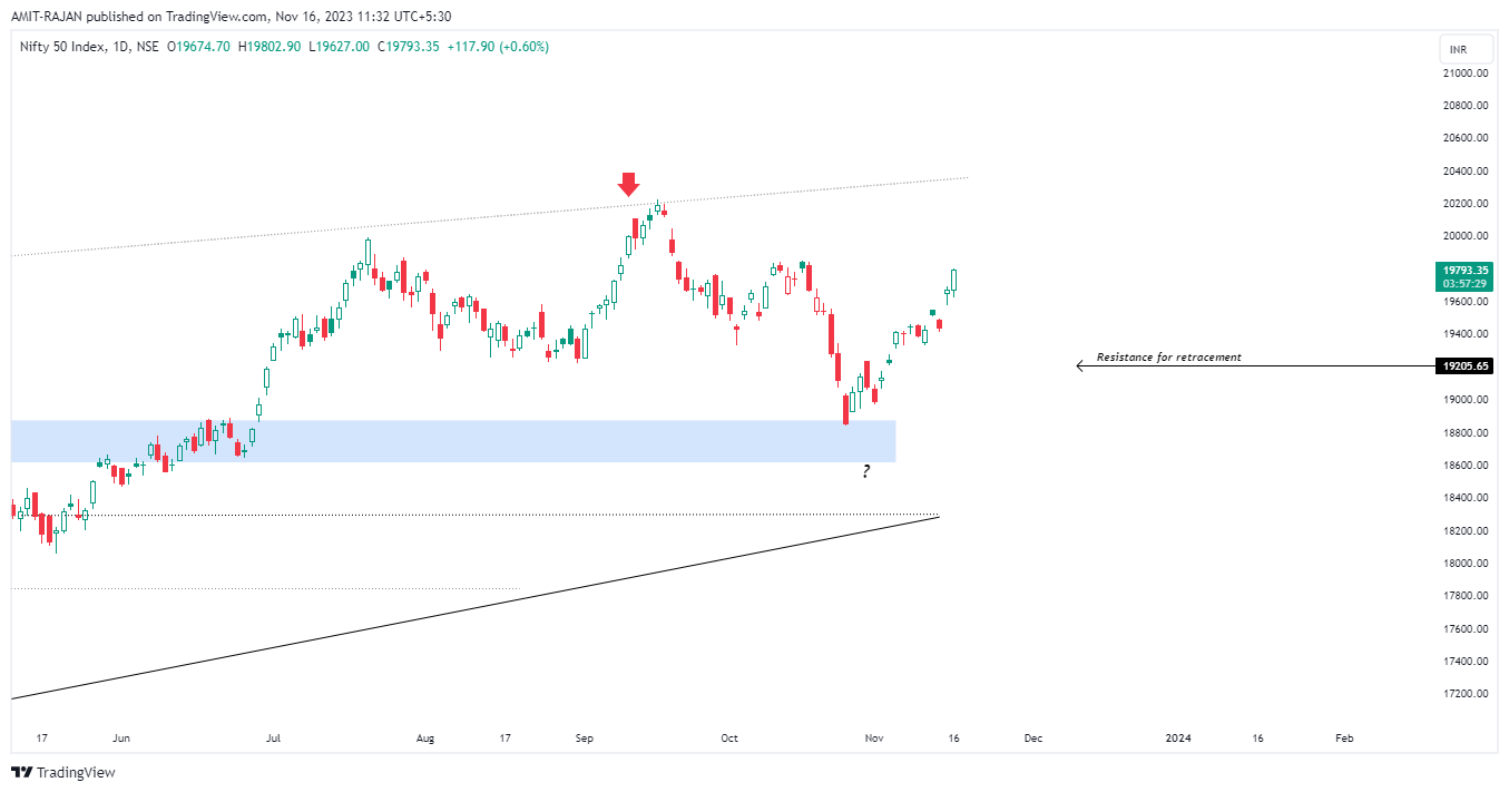 NSE:NIFTY Chart Image by AMIT-RAJAN