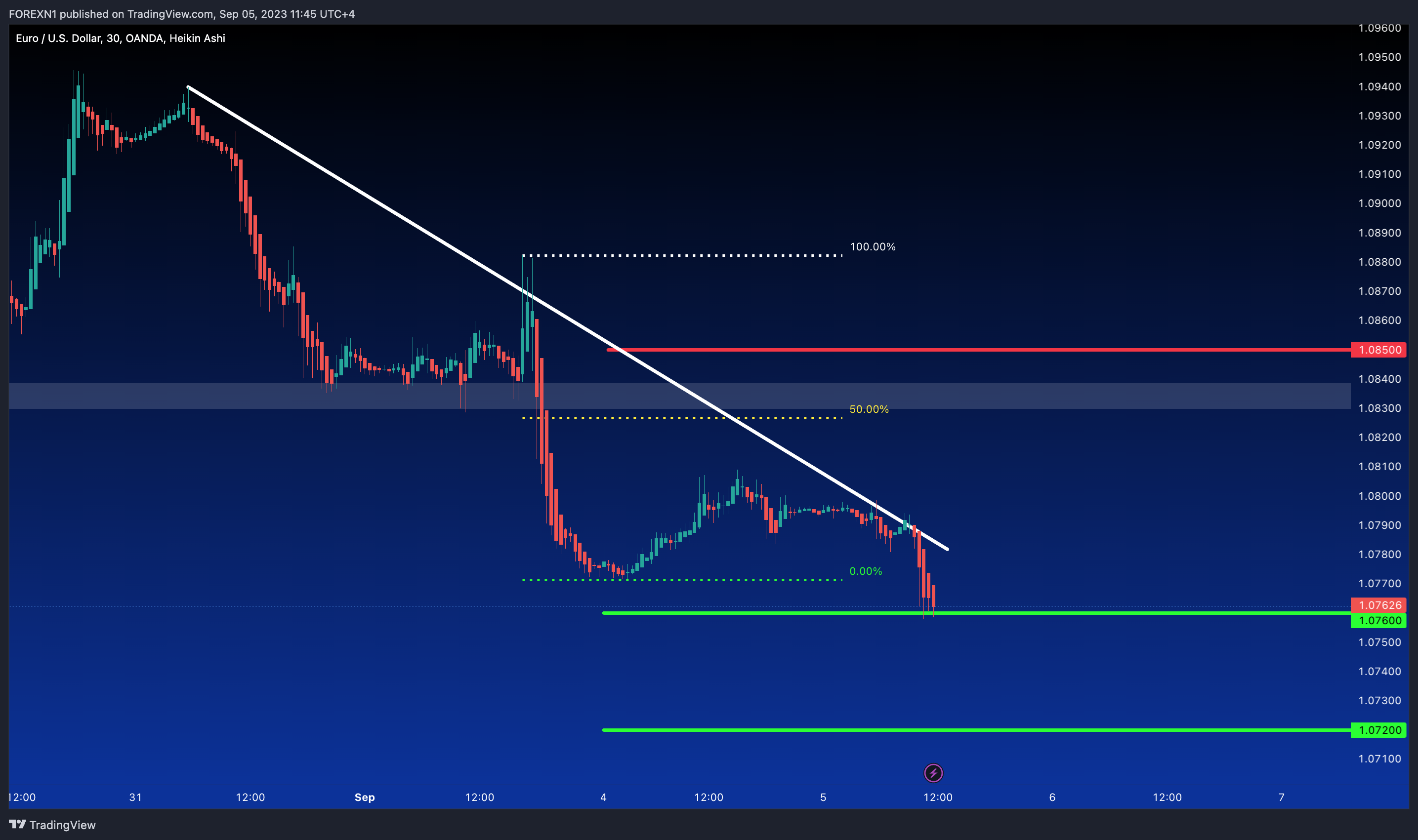 OANDA:EURUSD Chart Image by FOREXN1