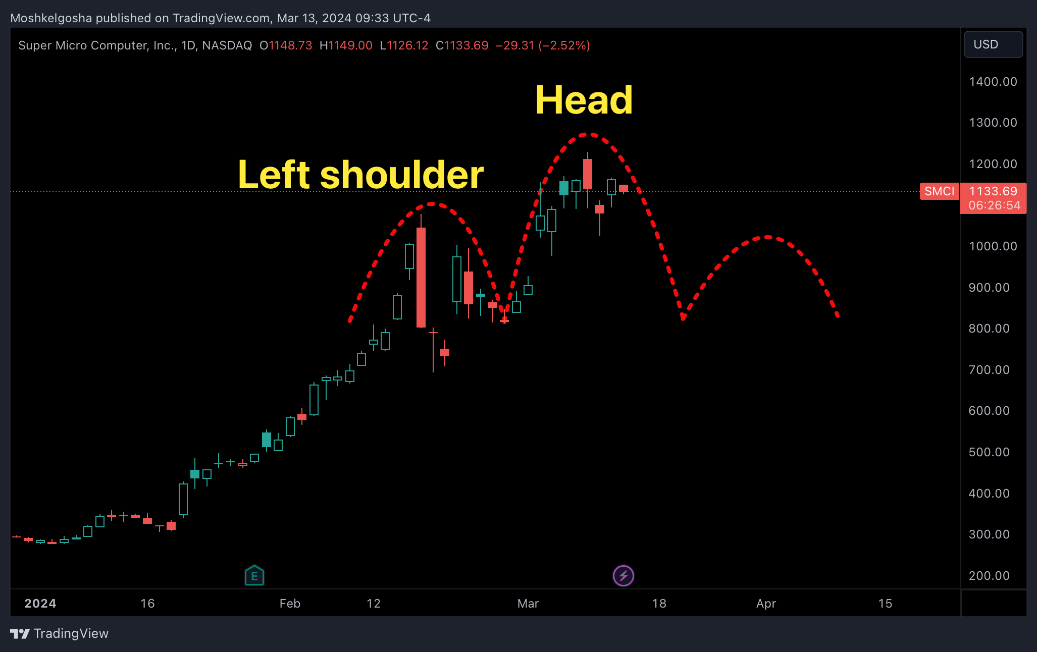 BATS:SMCI Chart Image by Moshkelgosha