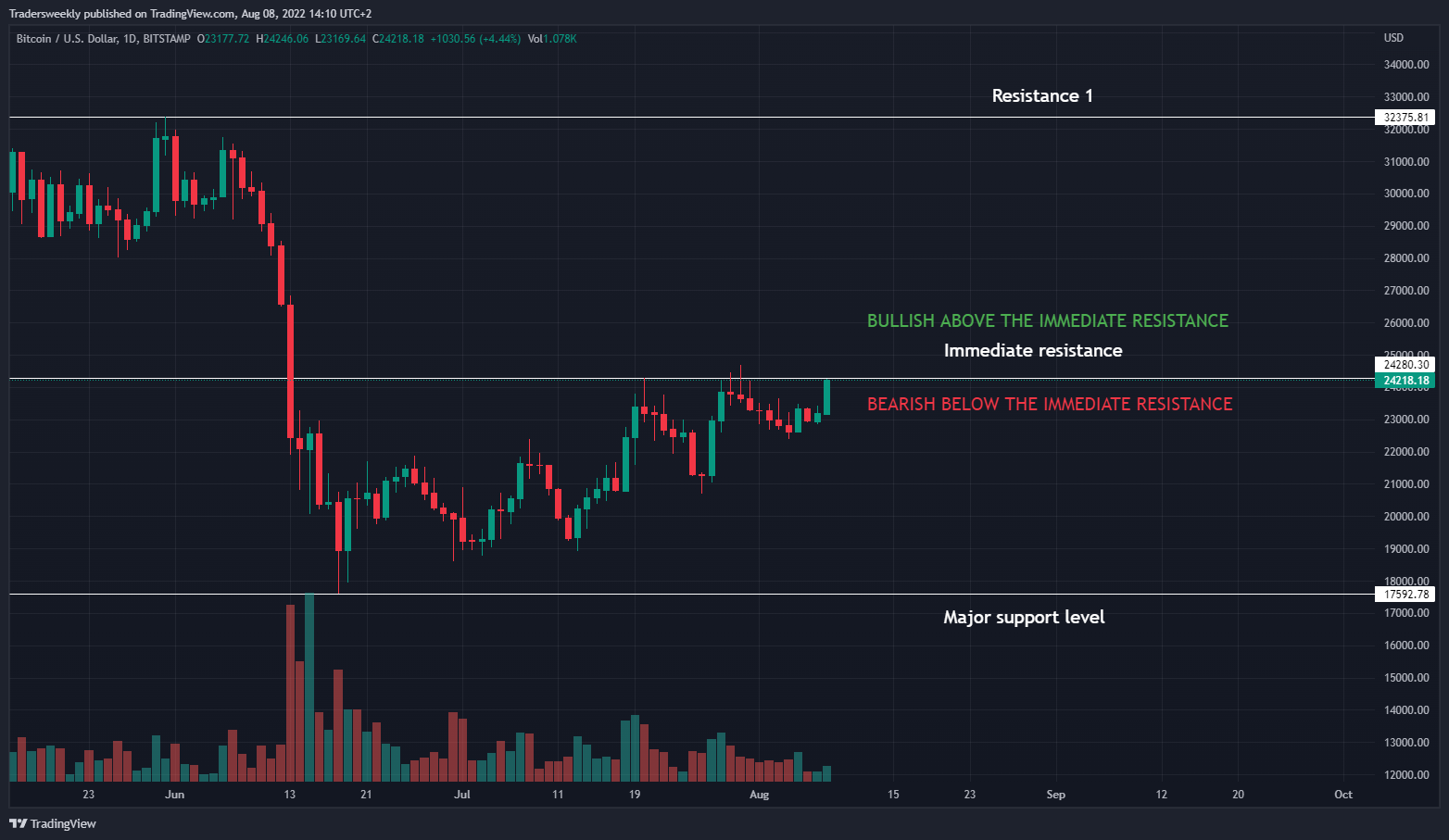 BITSTAMP:BTCUSD Chart Image by Tradersweekly