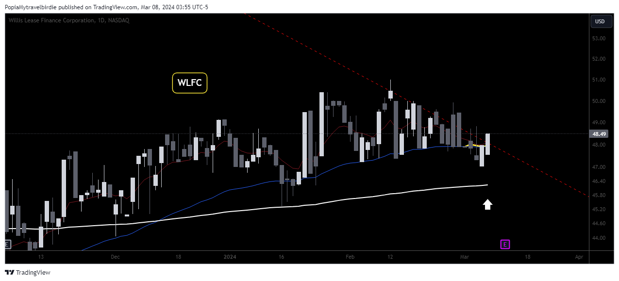BATS:WLFC Chart Image by PopiaMytravelbirdie