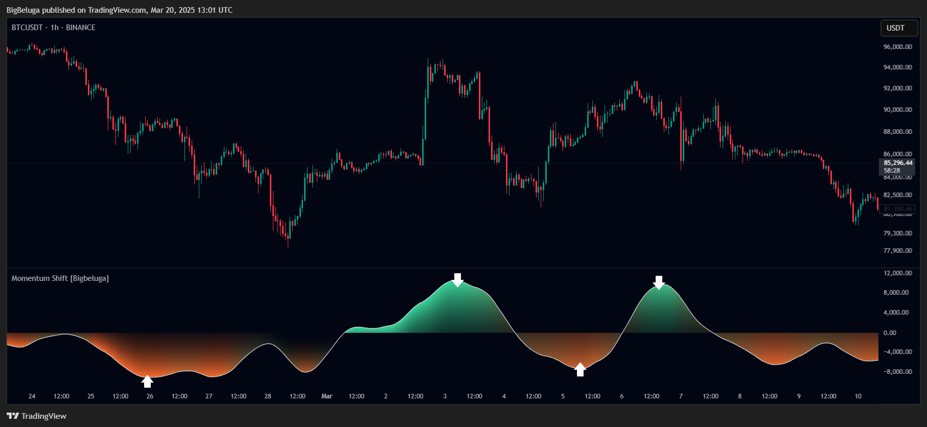BINANCE:BTCUSDT Chart Image by BigBeluga