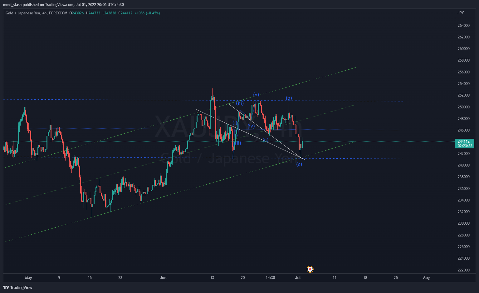 FOREXCOM:XAUJPY Chart Image by mmd_slash