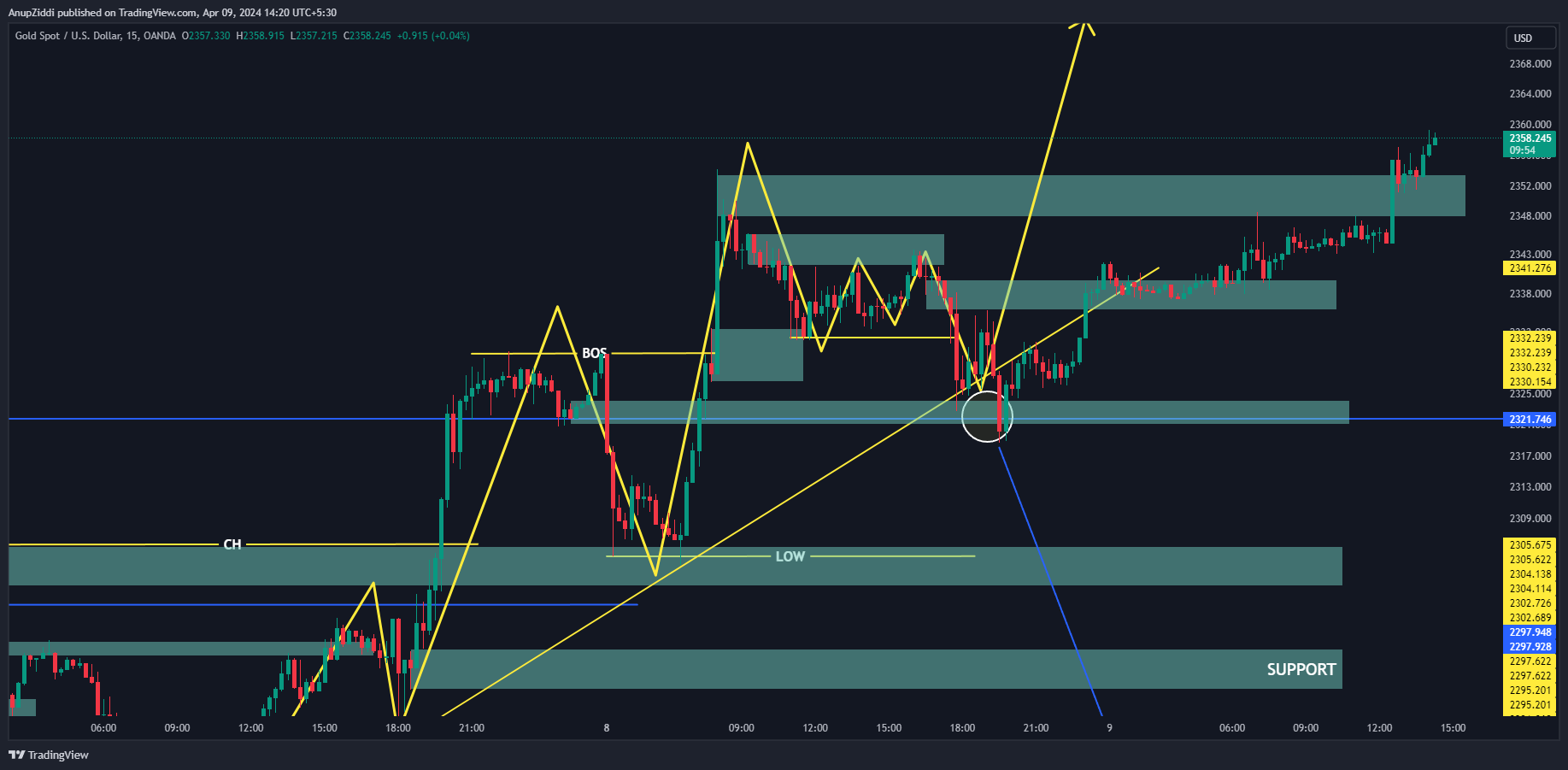OANDA:XAUUSD Chart Image by AnupZiddi