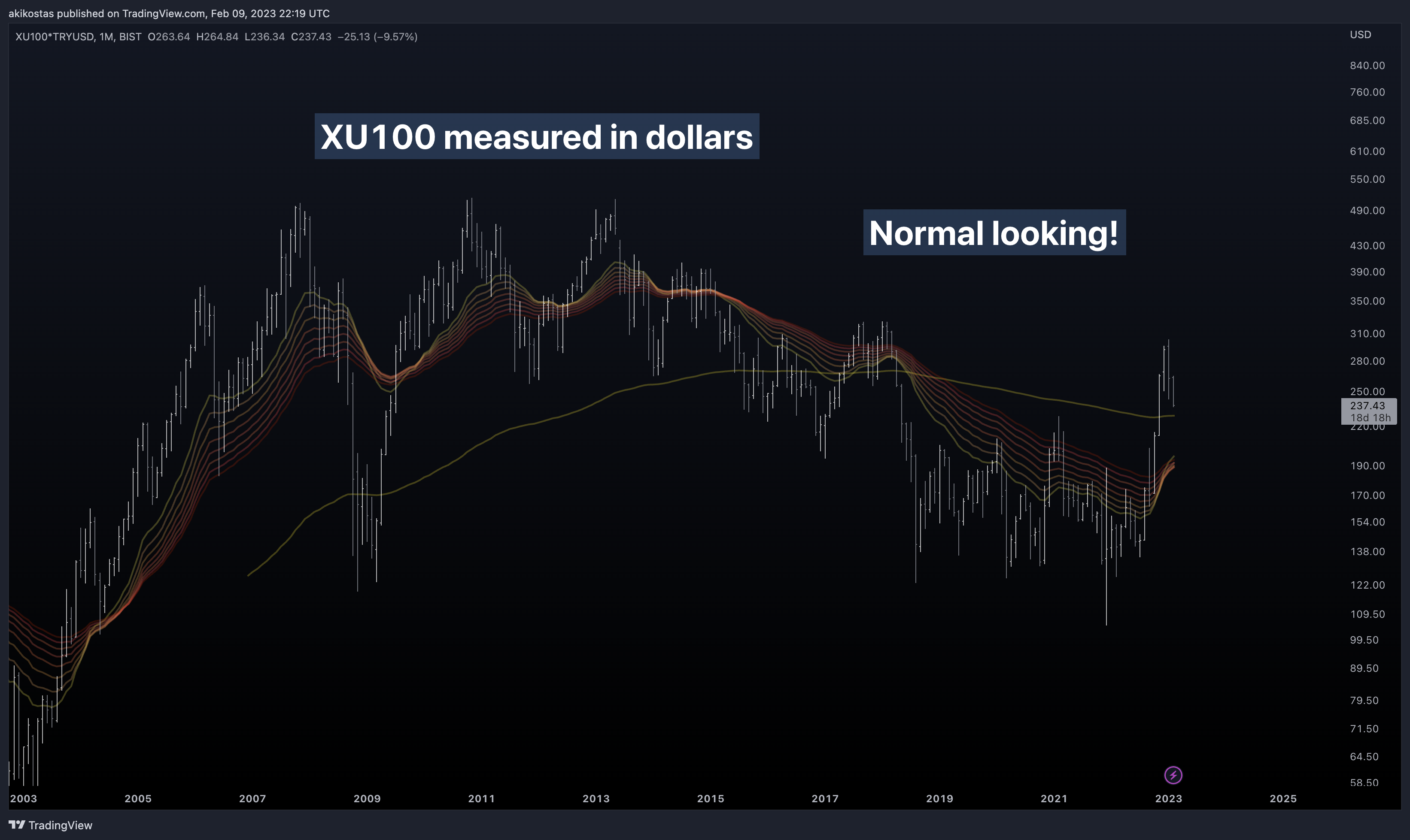BIST:XU100*FX_IDC:TRYUSD Chart Image by akikostas