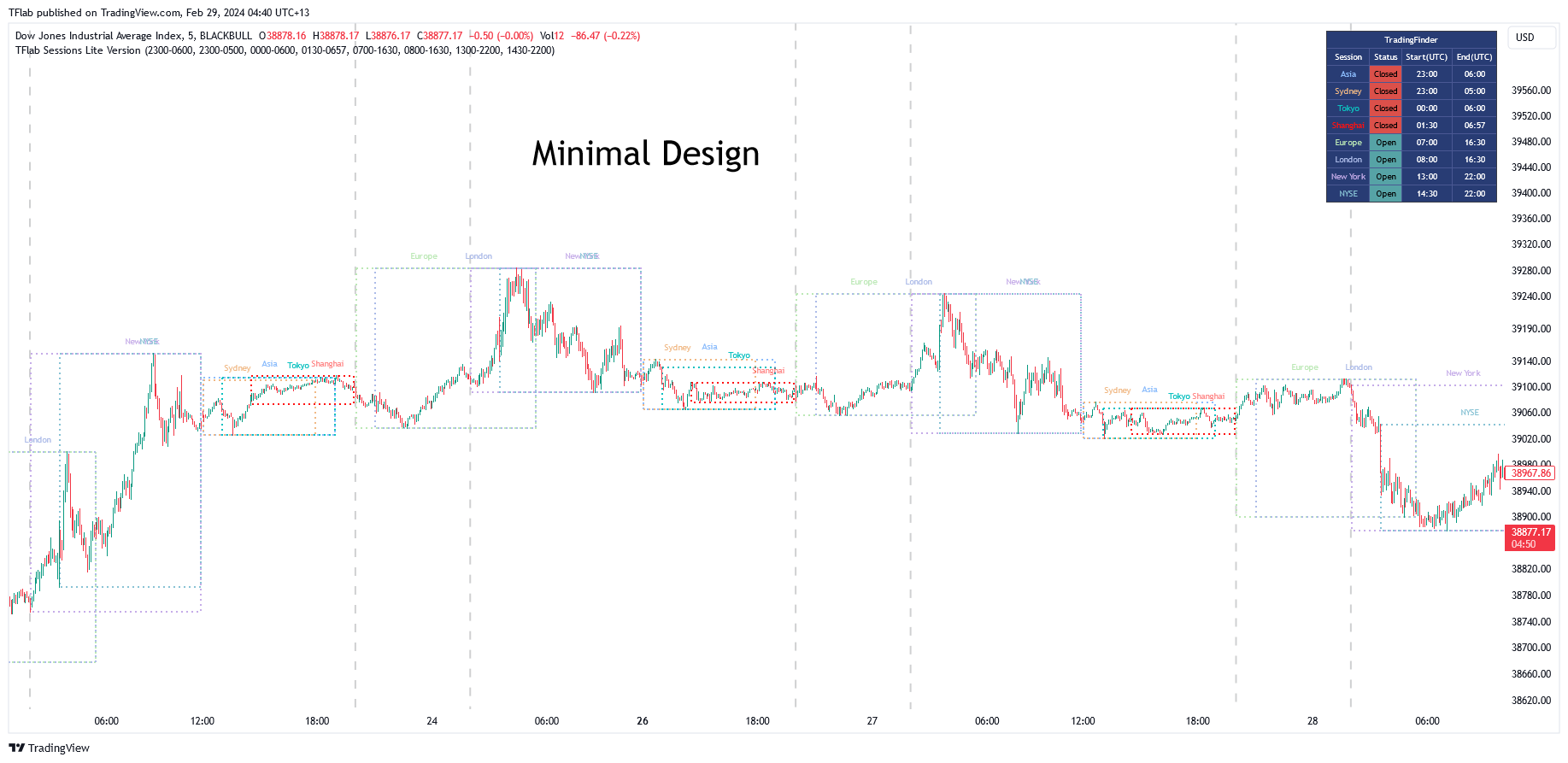 BLACKBULL:US30 Chart Image by TFlab