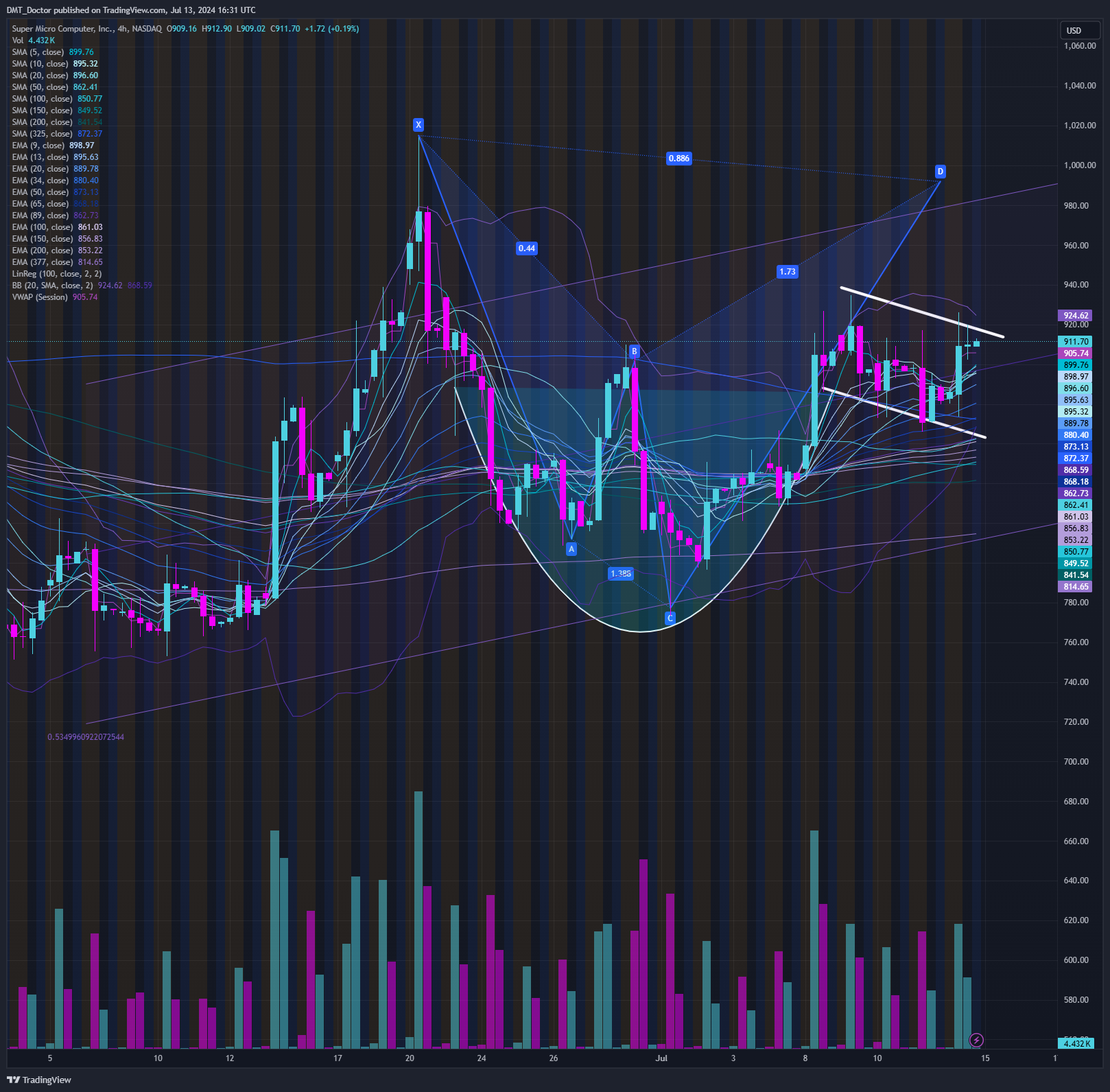 BATS:SMCI Chart Image by DMT_Doctor