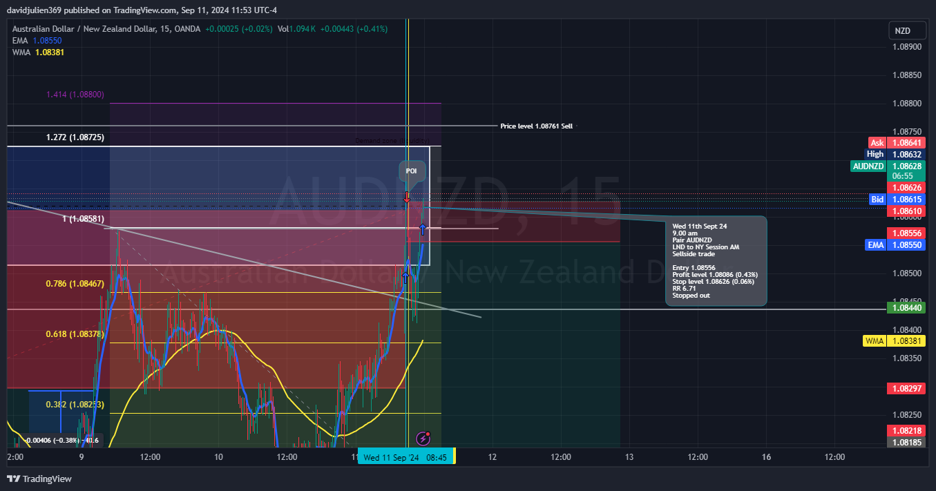 OANDA:AUDNZD Chart Image by davidjulien369