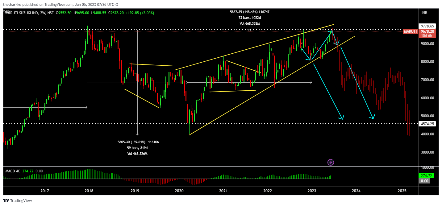 NSE:MARUTI Chart Image by thesharkke