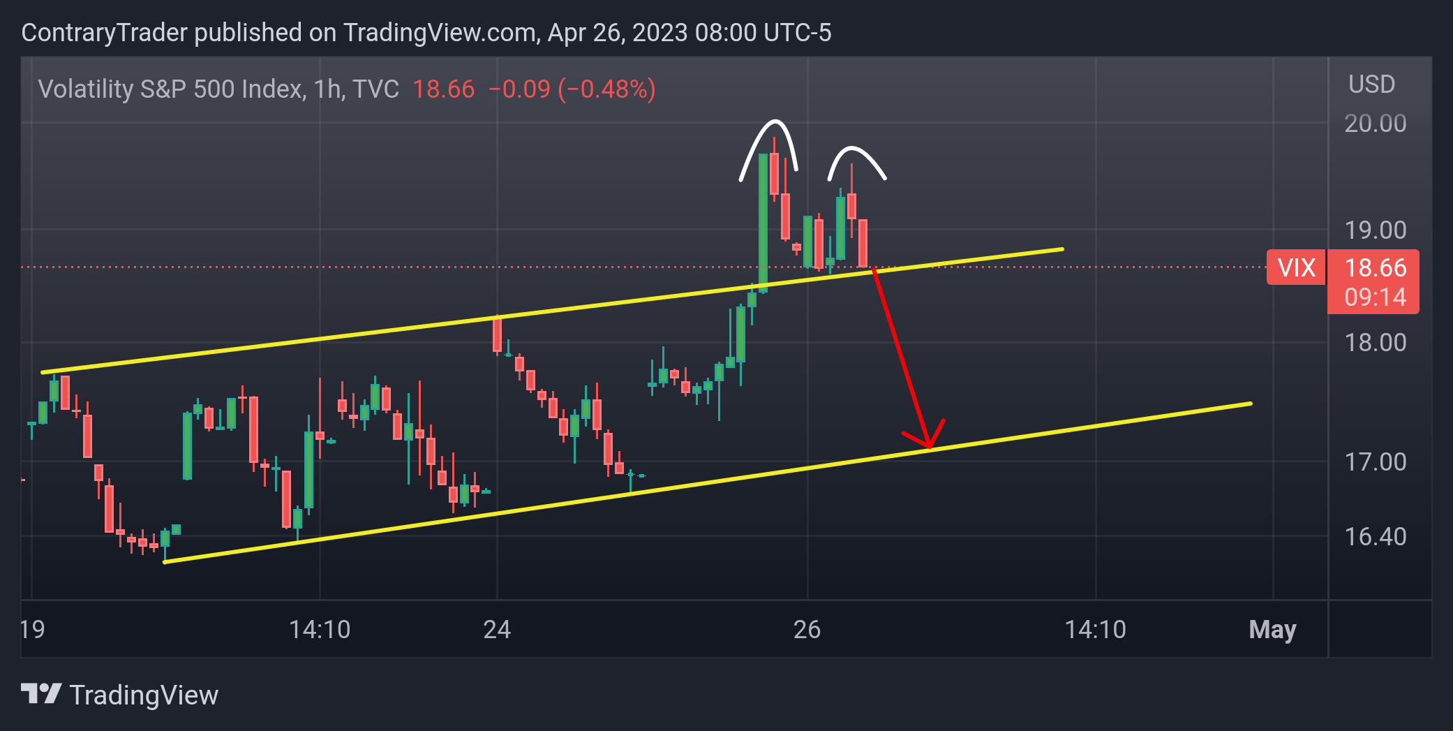 TVC:VIX Chart Image by ContraryTrader