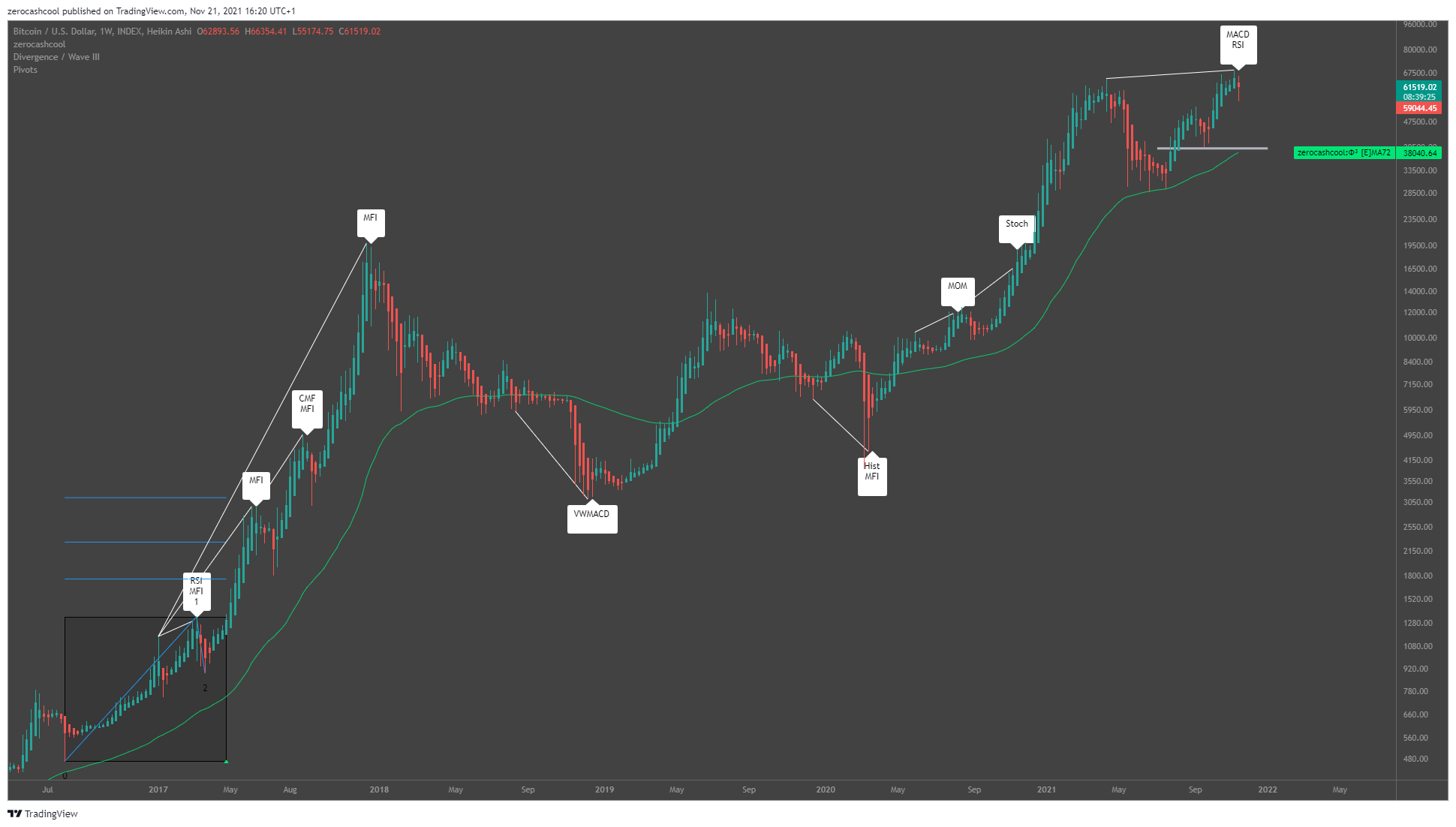 INDEX:BTCUSD Chart Image by zerocashcool