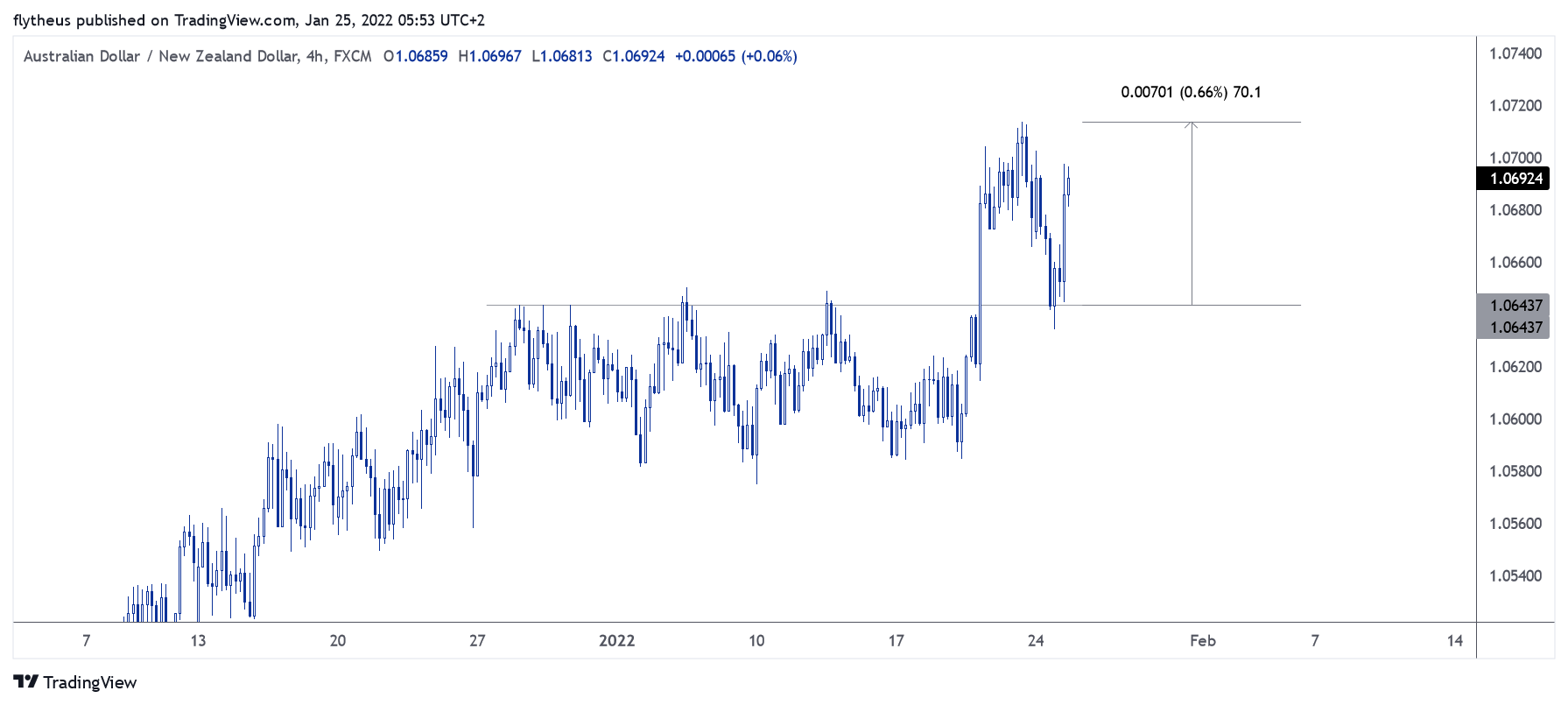FX:AUDNZD Chart Image by TradeLive-