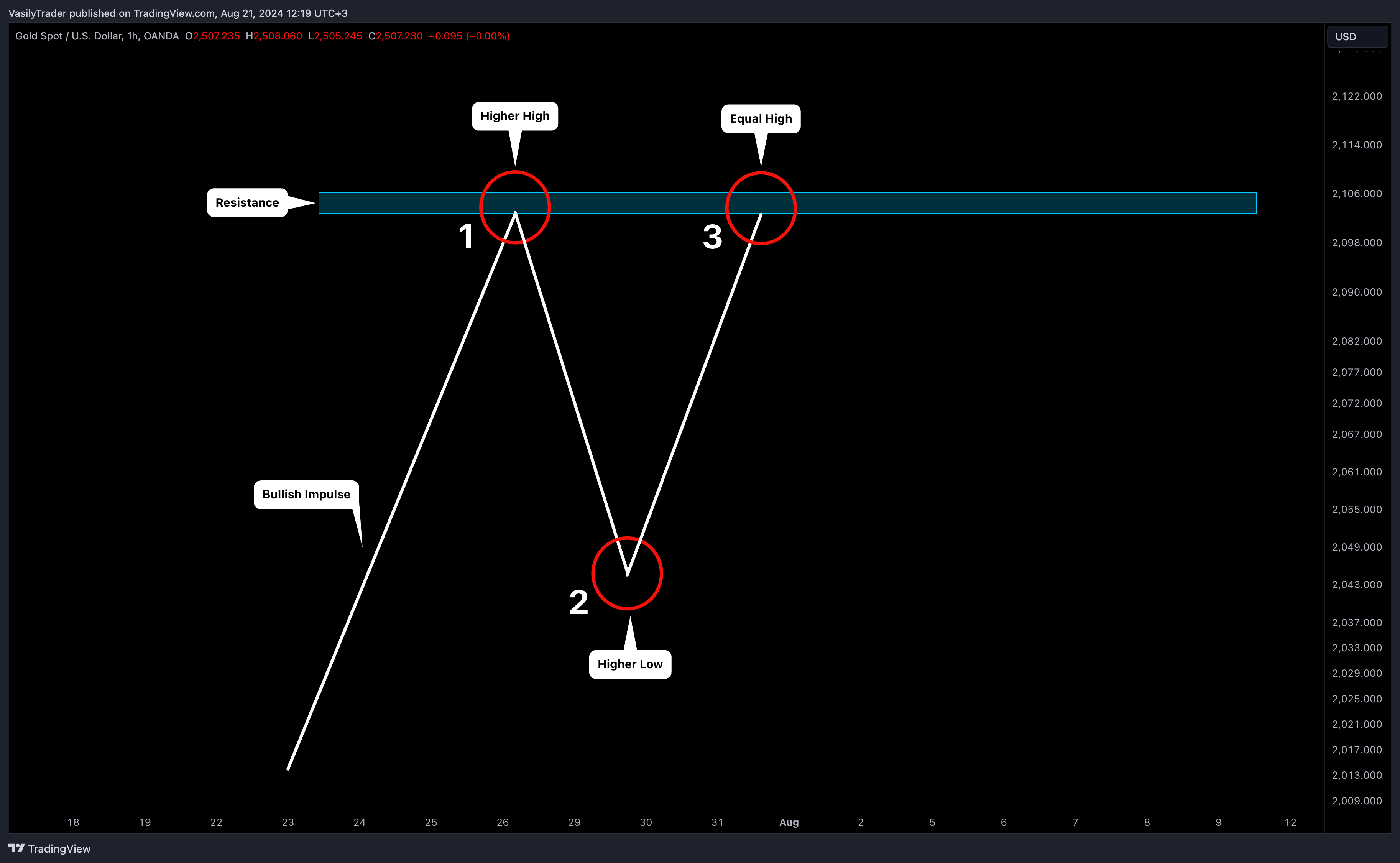 OANDA:XAUUSD Chart Image by VasilyTrader