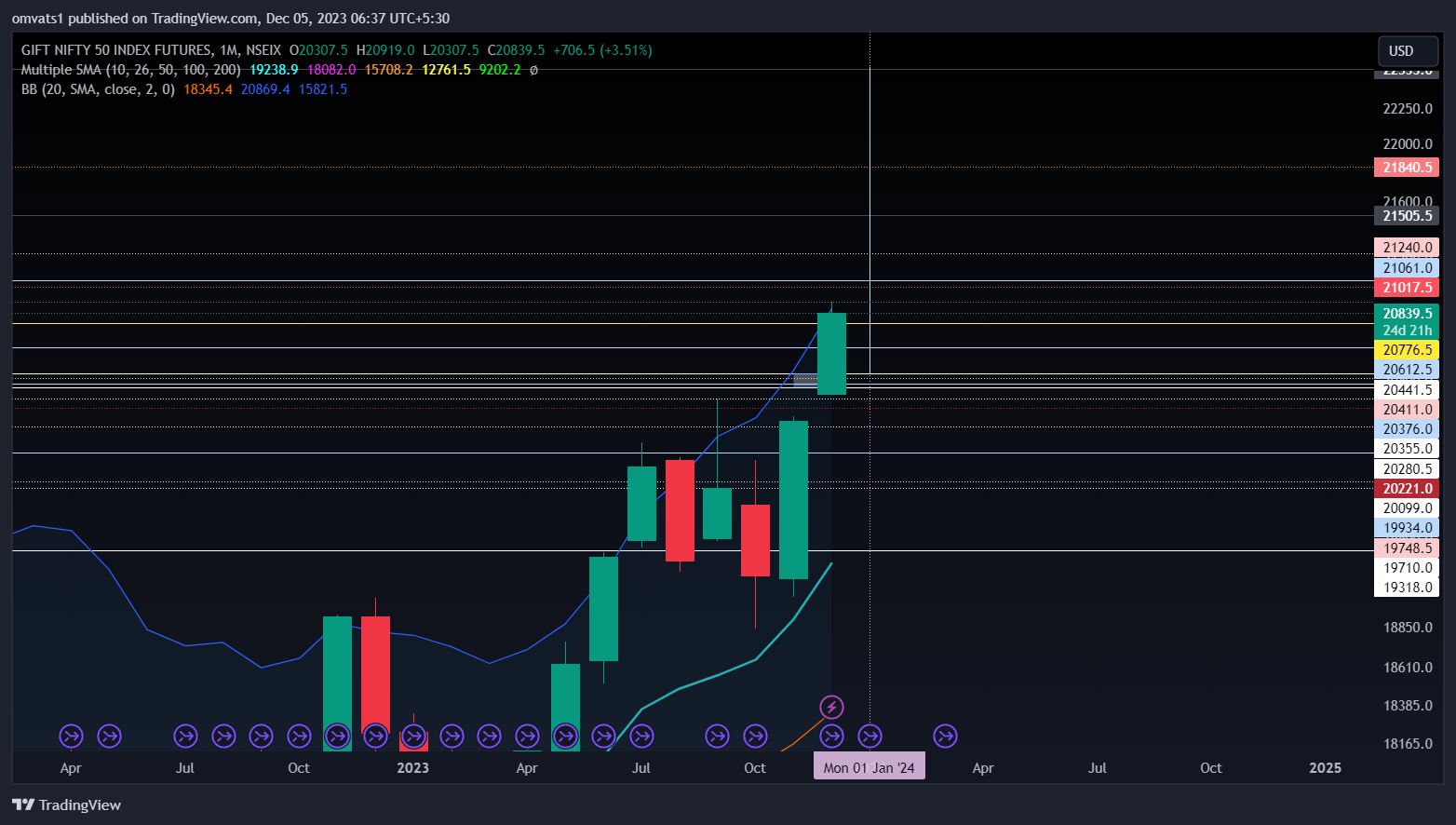 NSEIX:NIFTY1! Chart Image by omvats1