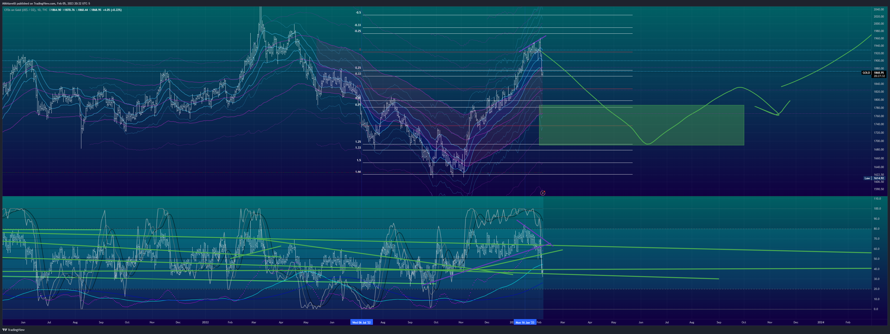 TVC:GOLD Chart Image by Mikhiavelli