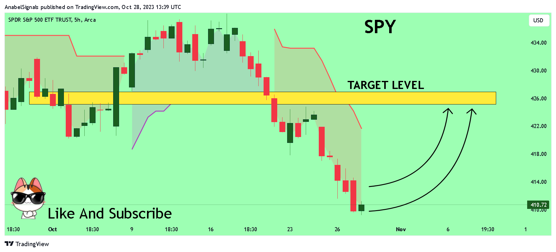BATS:SPY Chart Image by AnabelSignals