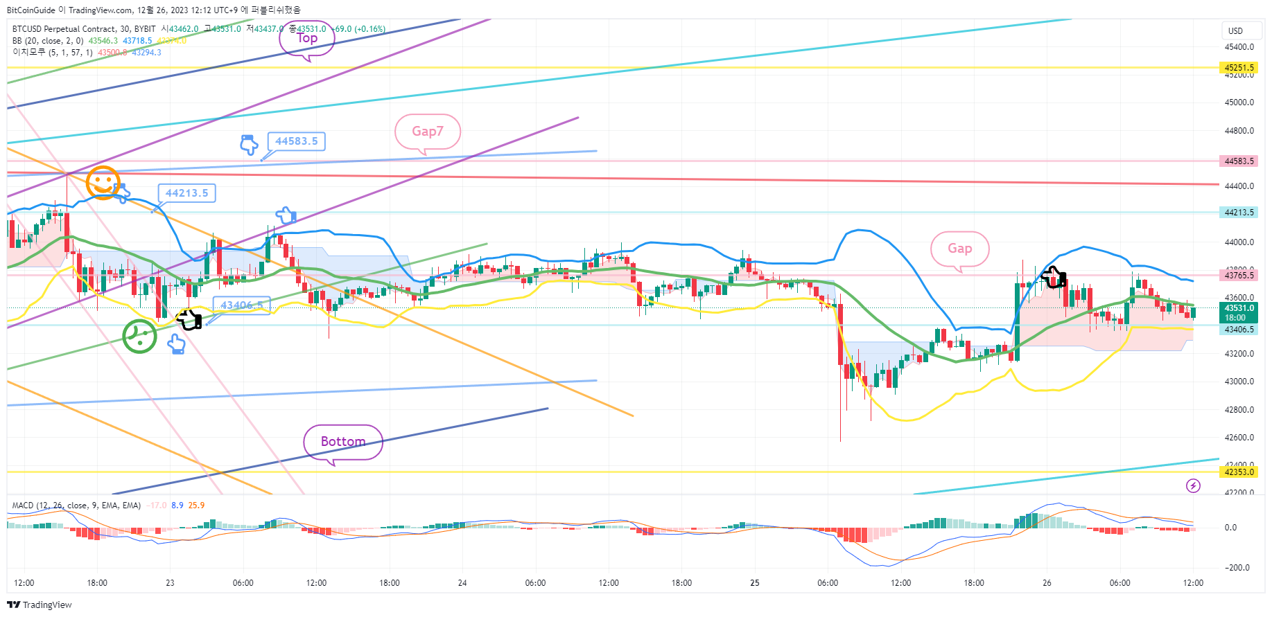BYBIT:BTCUSD.P Chart Image by BitCoinGuide