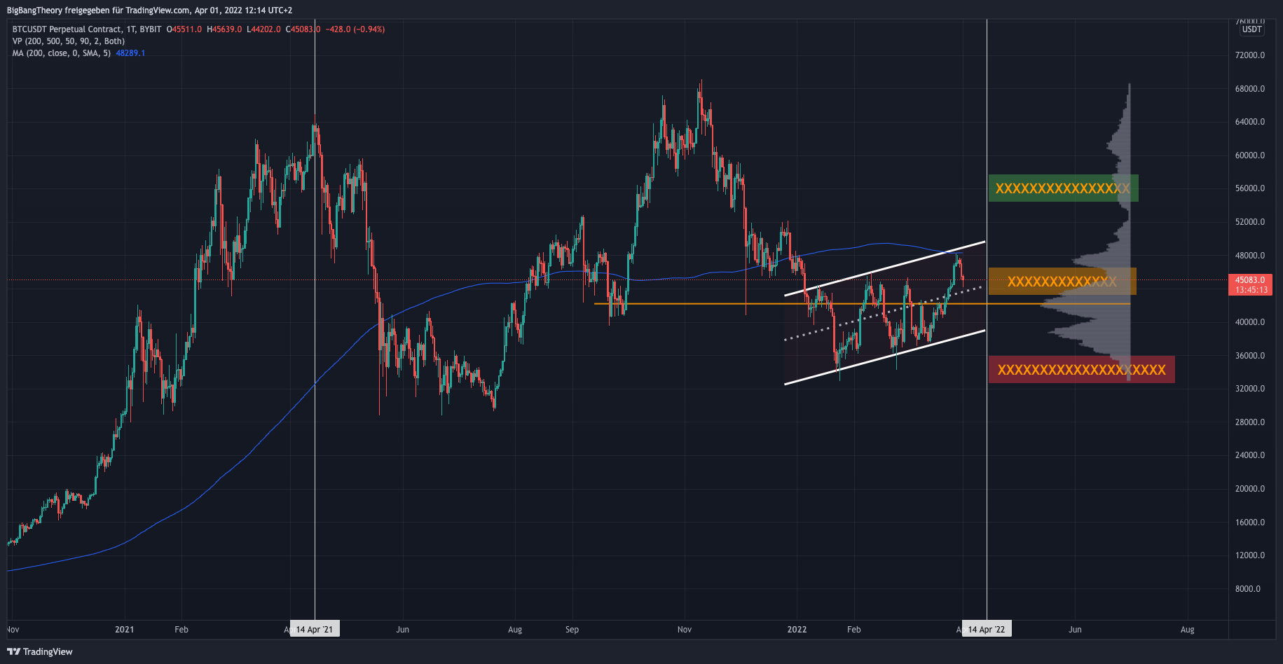 BYBIT:BTCUSDT Chart Image by BigBangTheory