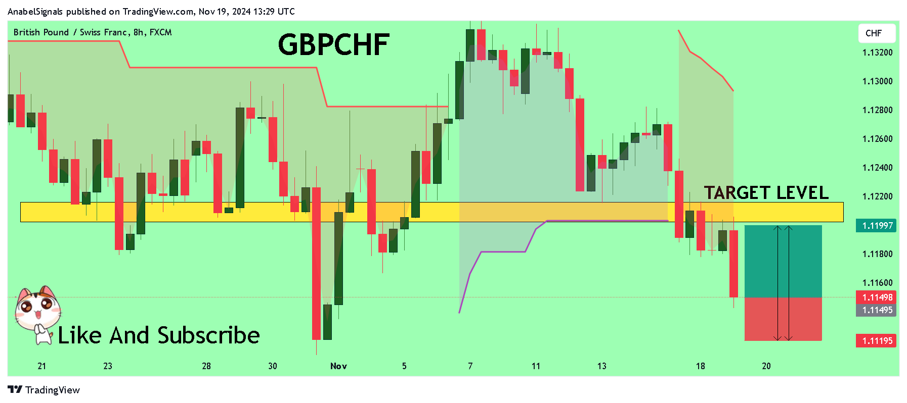 FX:GBPCHF Chart Image by AnabelSignals