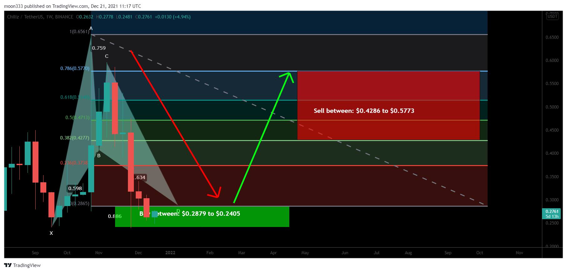 BINANCE:CHZUSDT Chart Image by moon333
