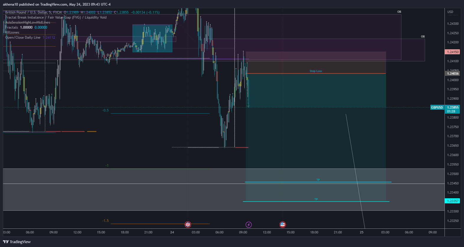 FX:GBPUSD Chart Image by akhena10fx
