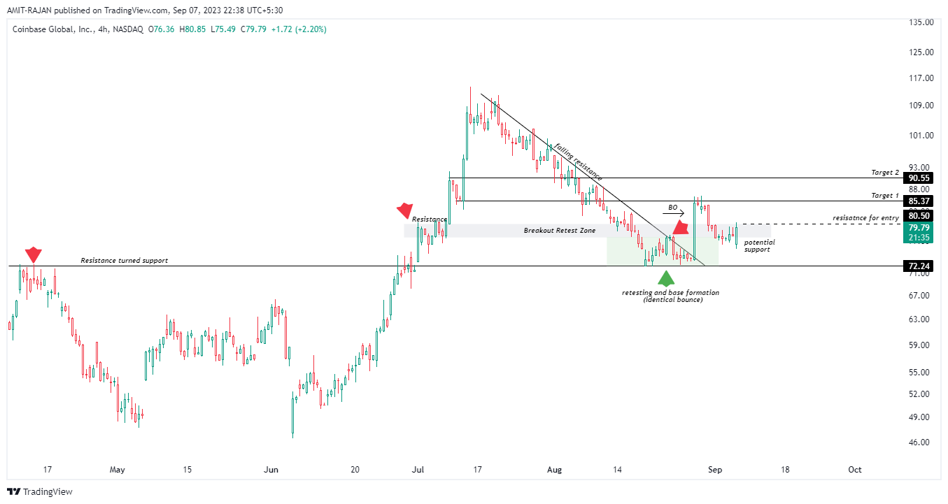 NASDAQ:COIN Chart Image by AMIT-RAJAN