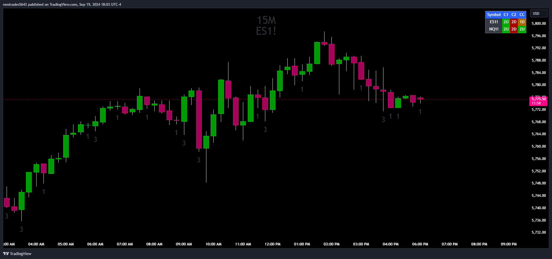 CME_MINI:ES1! Chart Image by mmtrades5643