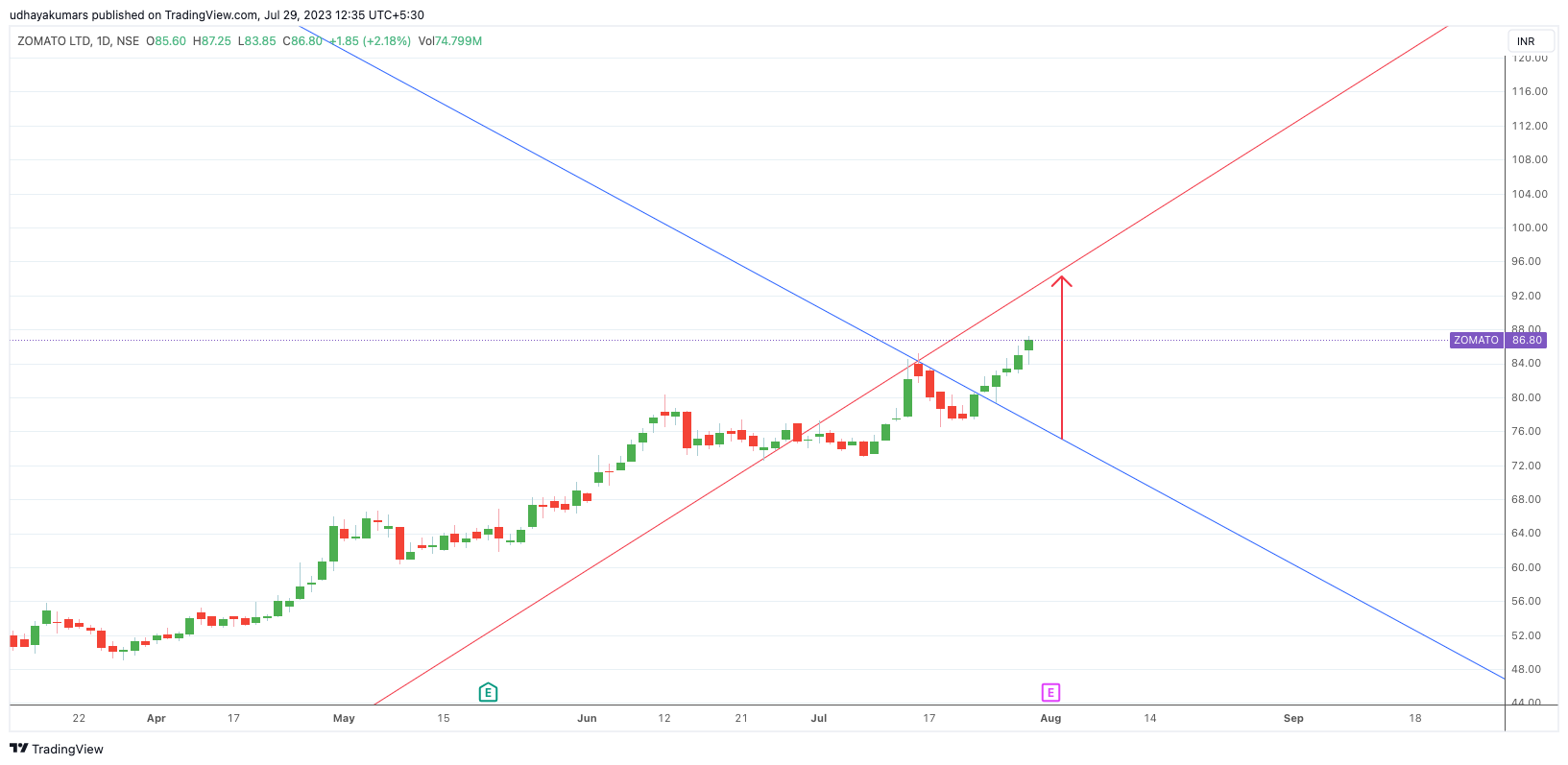 NSE:ZOMATO Chart Image by udhaya0000